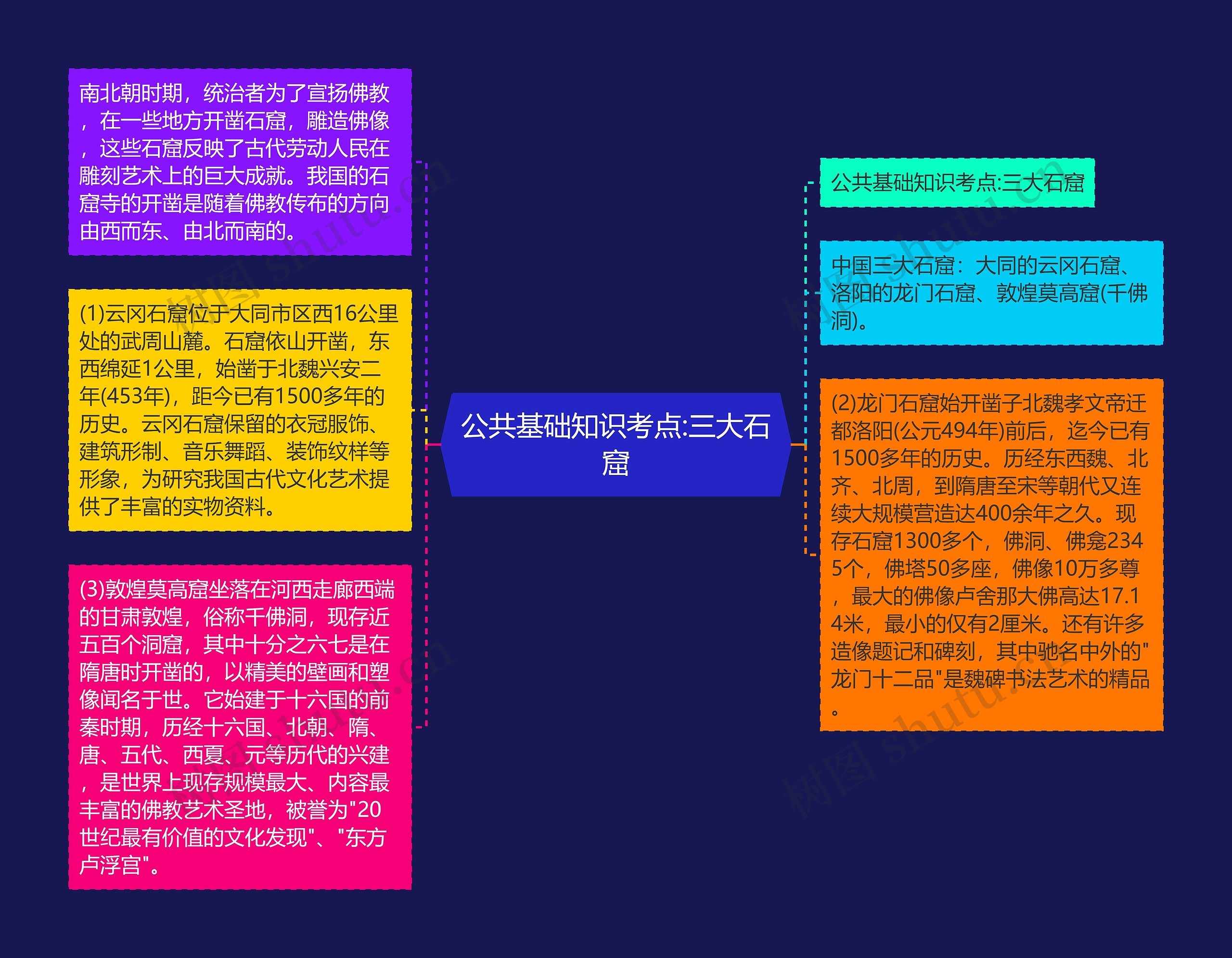 公共基础知识考点:三大石窟