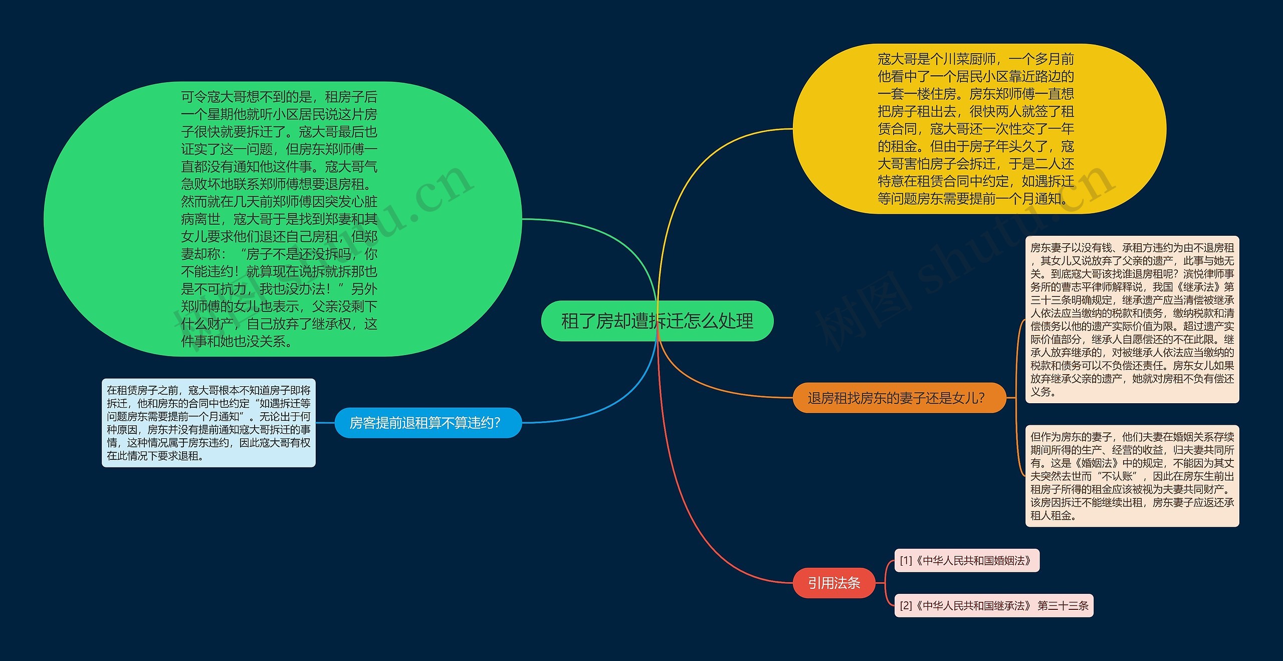 租了房却遭拆迁怎么处理思维导图