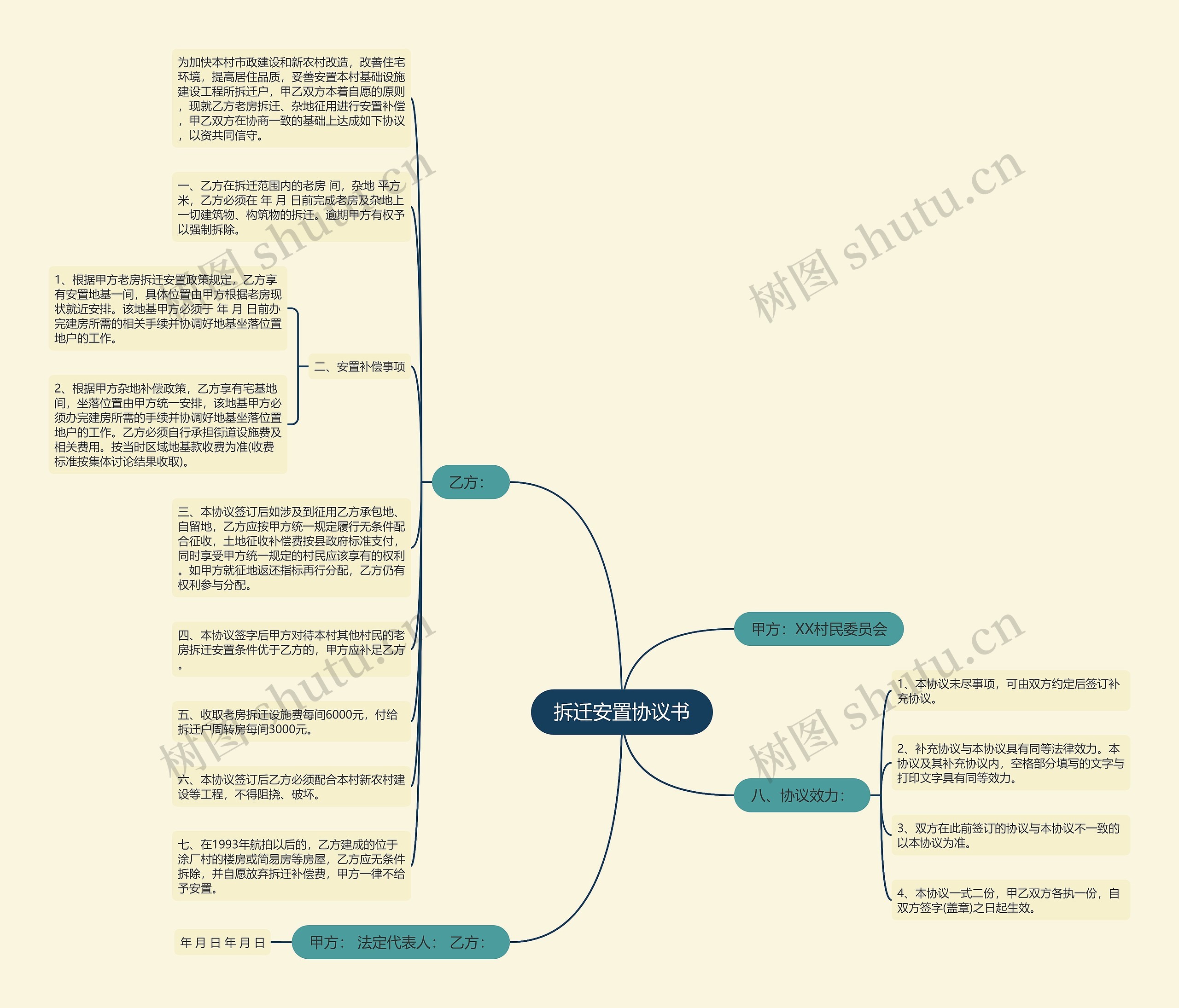 拆迁安置协议书思维导图