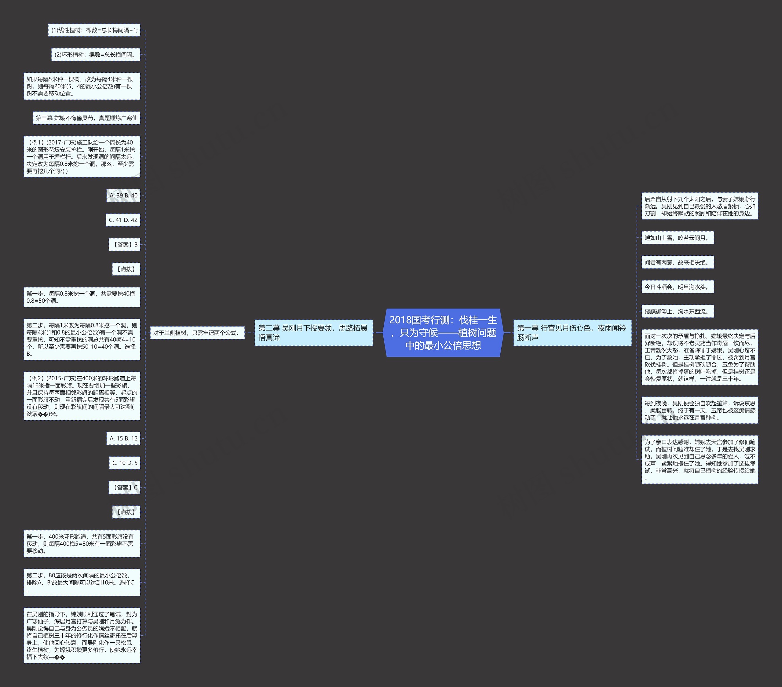 2018国考行测：伐桂一生，只为守候——植树问题中的最小公倍思想