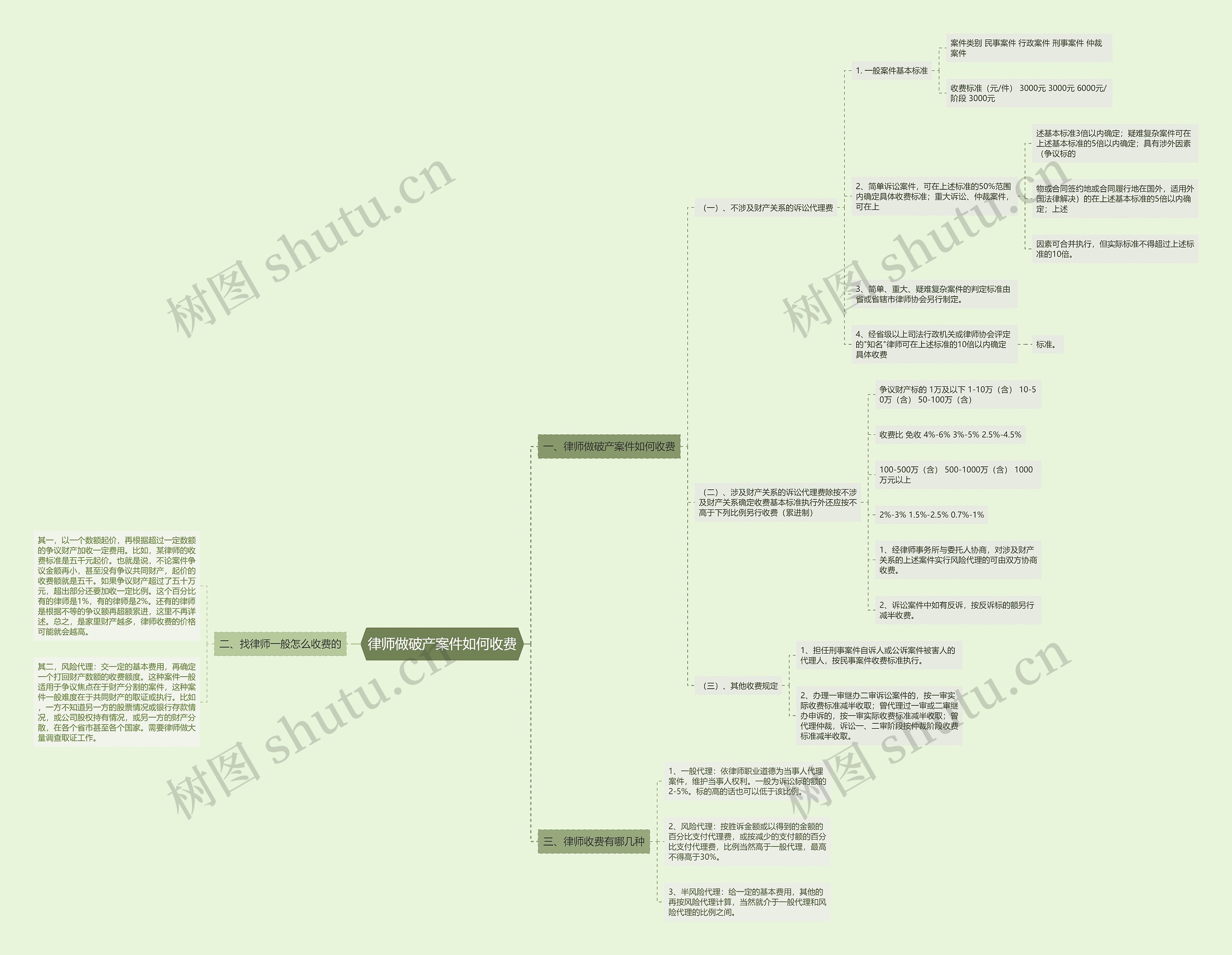 律师做破产案件如何收费思维导图