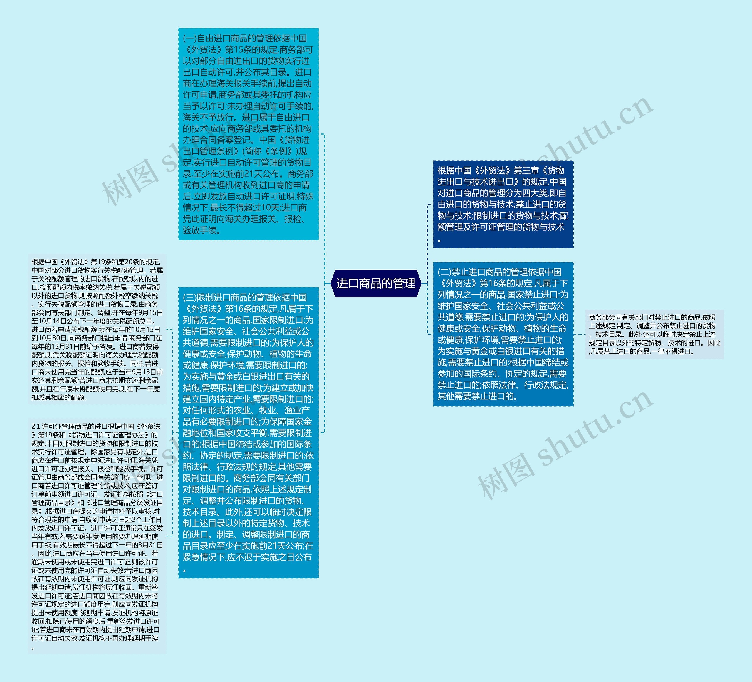 进口商品的管理思维导图