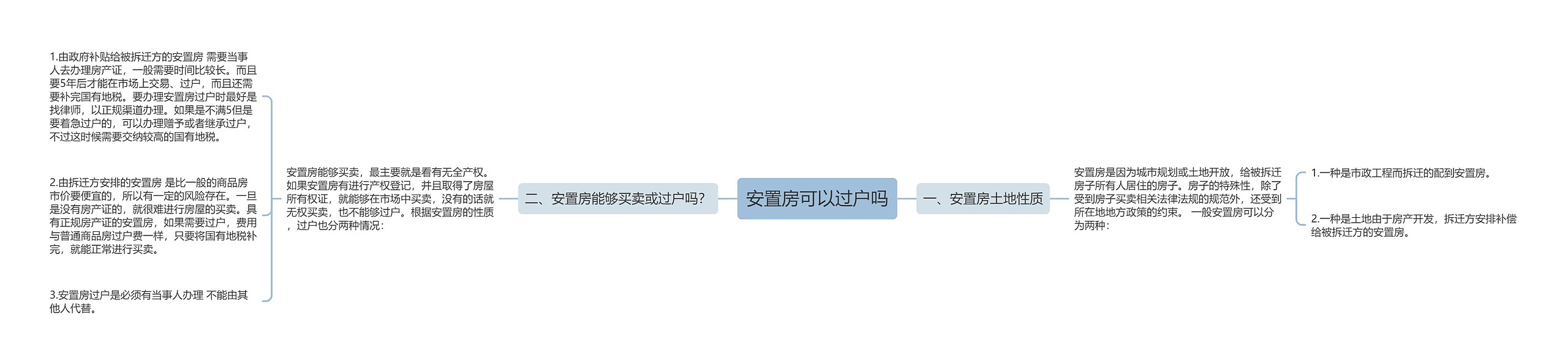 安置房可以过户吗思维导图