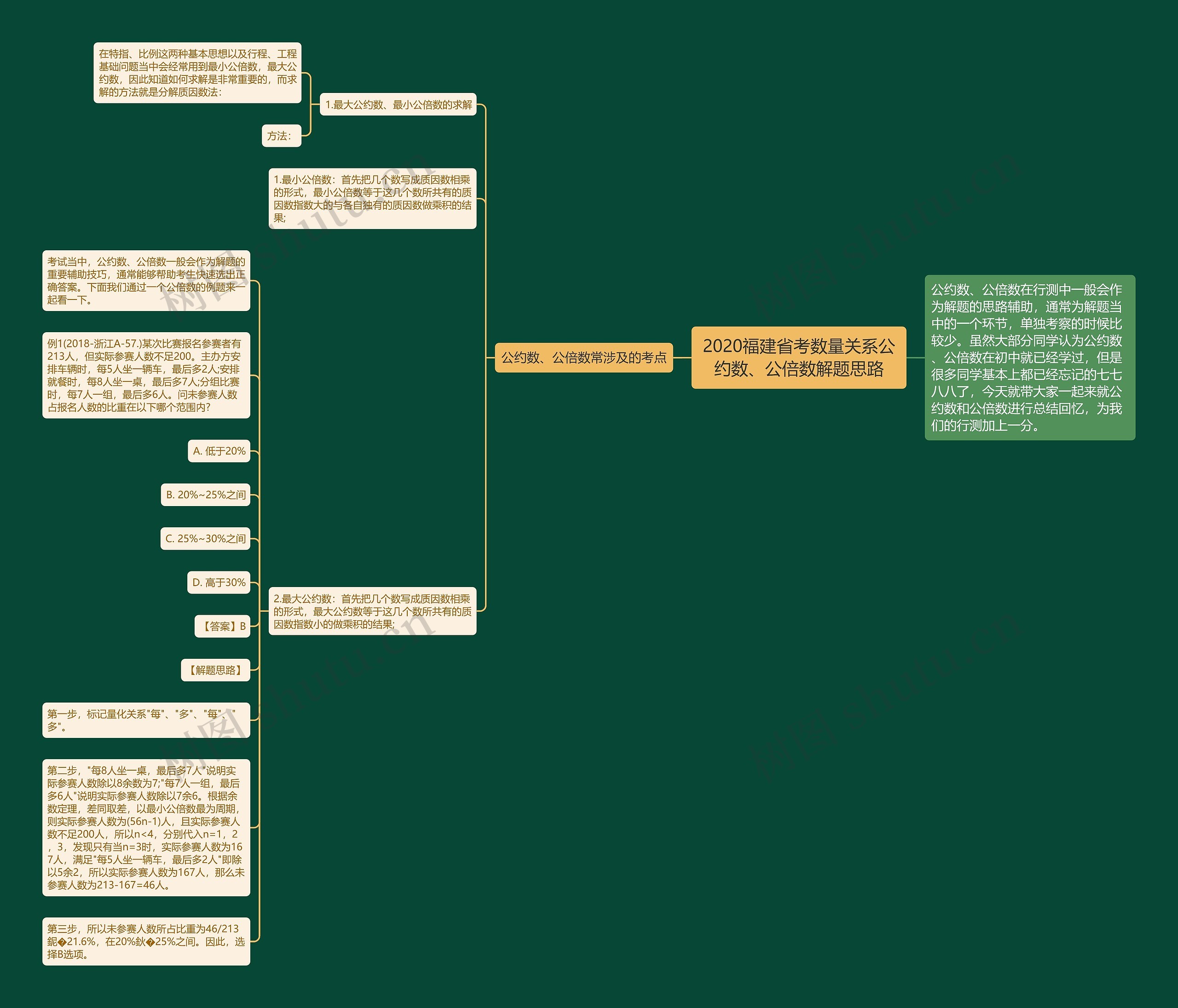 2020福建省考数量关系公约数、公倍数解题思路思维导图