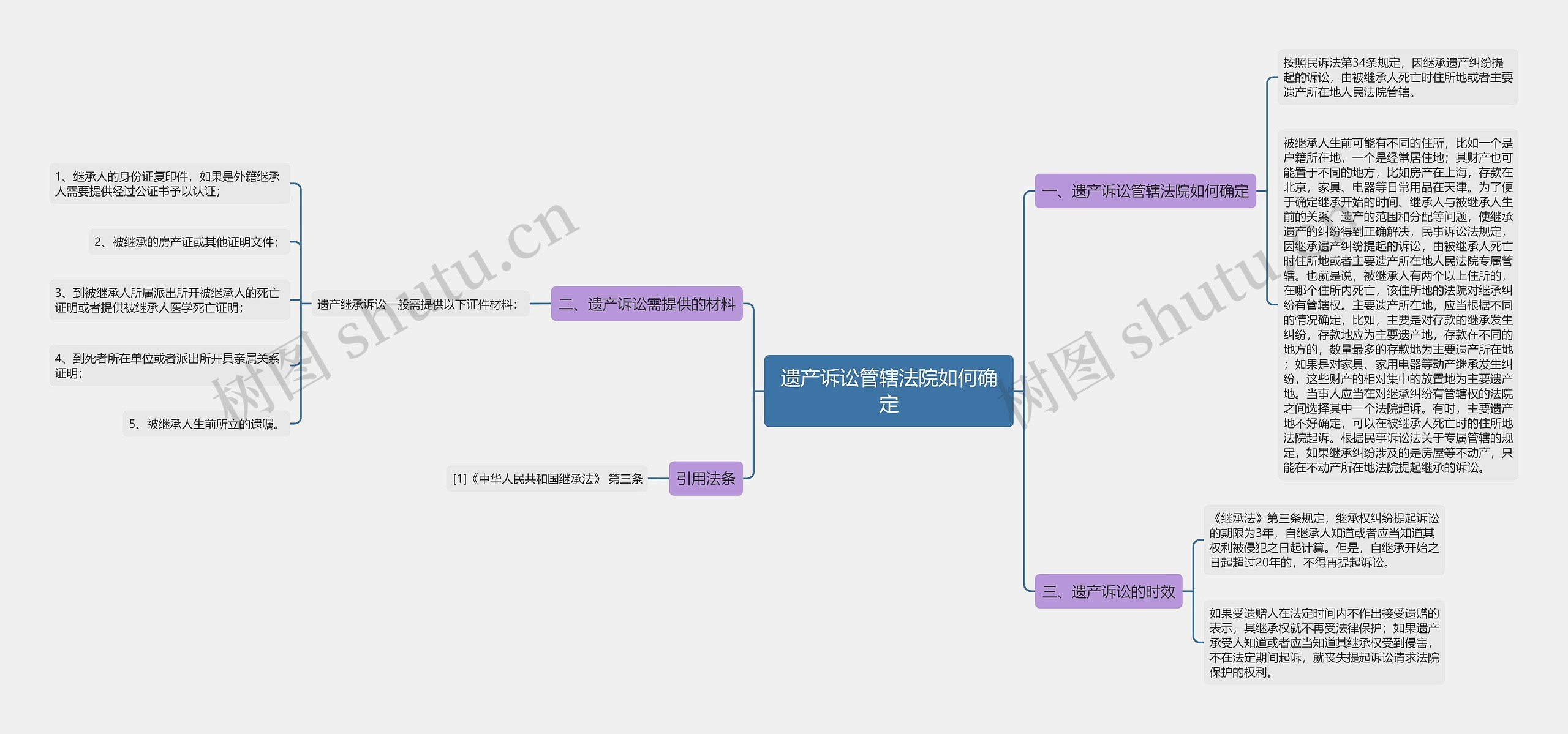 遗产诉讼管辖法院如何确定 遗产诉讼管辖法院如何确定