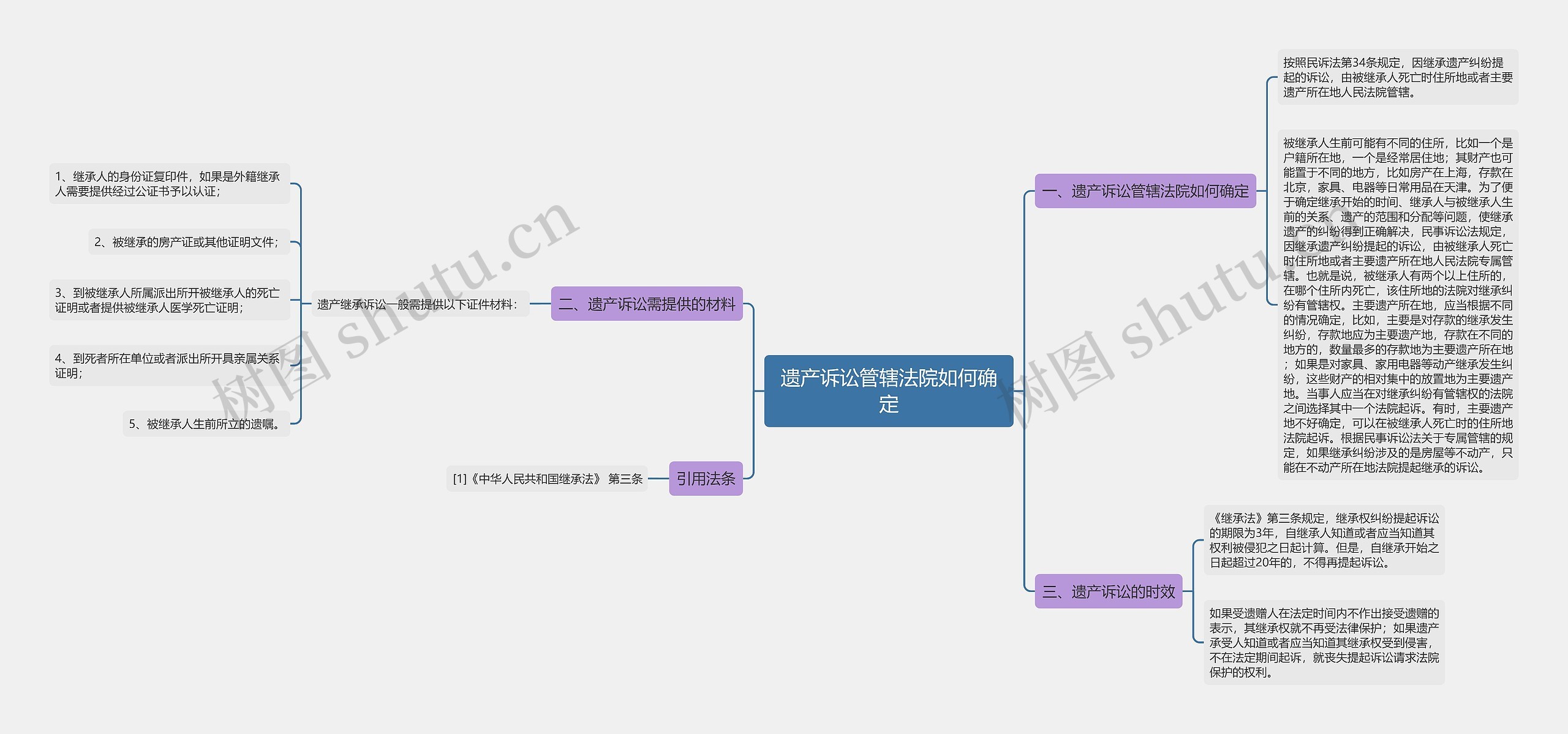 遗产诉讼管辖法院如何确定思维导图