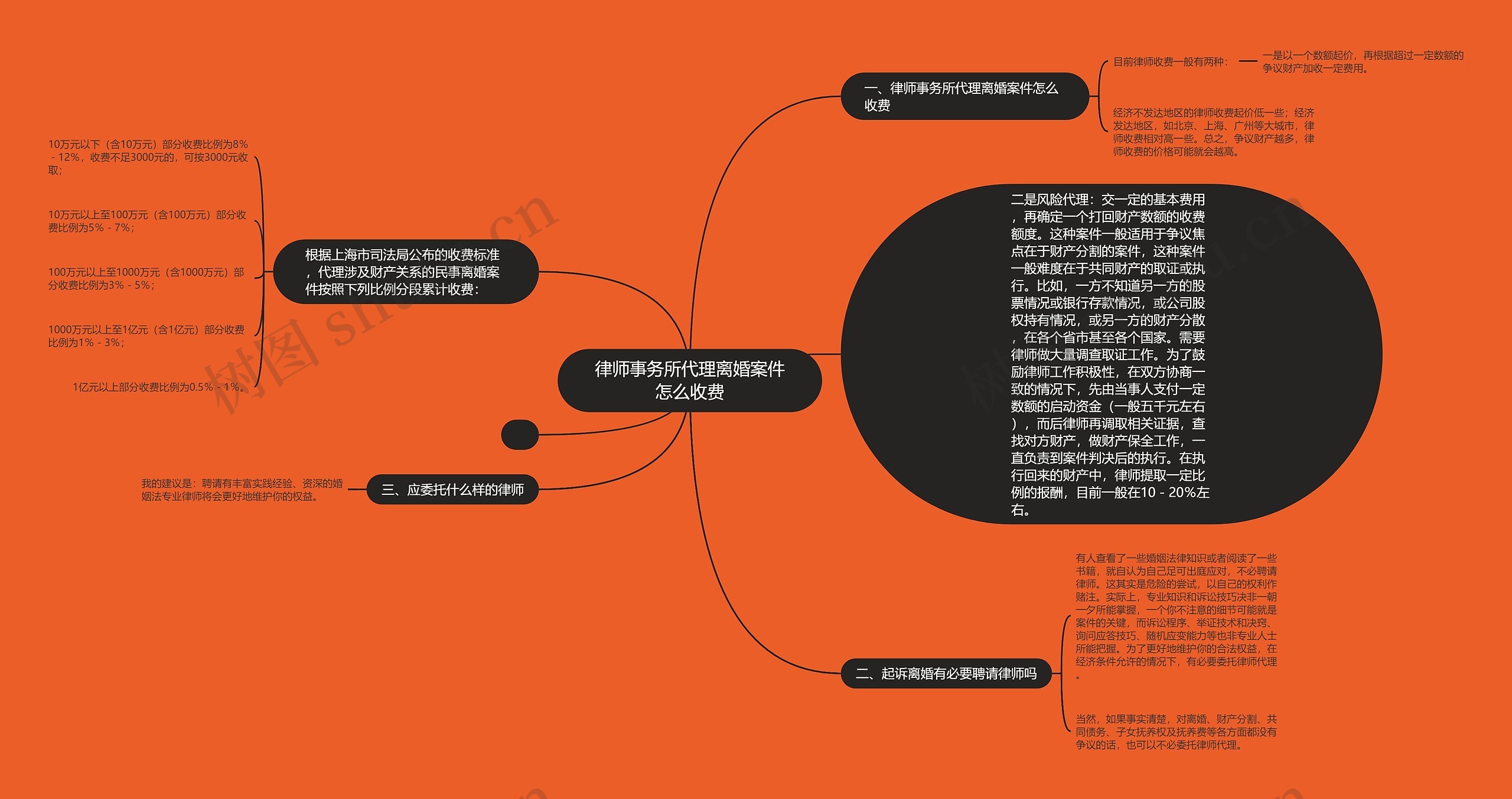 律师事务所代理离婚案件怎么收费思维导图