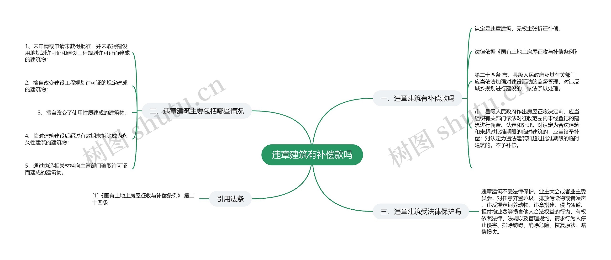 违章建筑有补偿款吗思维导图