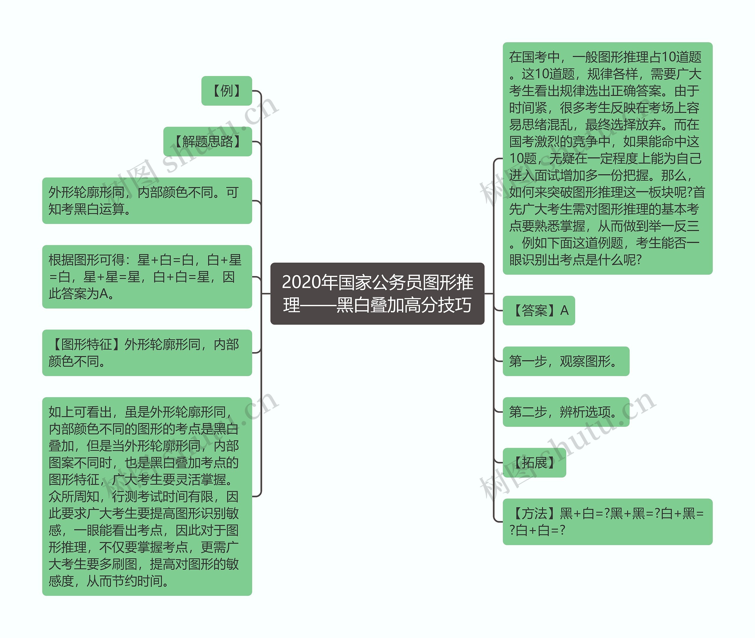 2020年国家公务员图形推理——黑白叠加高分技巧