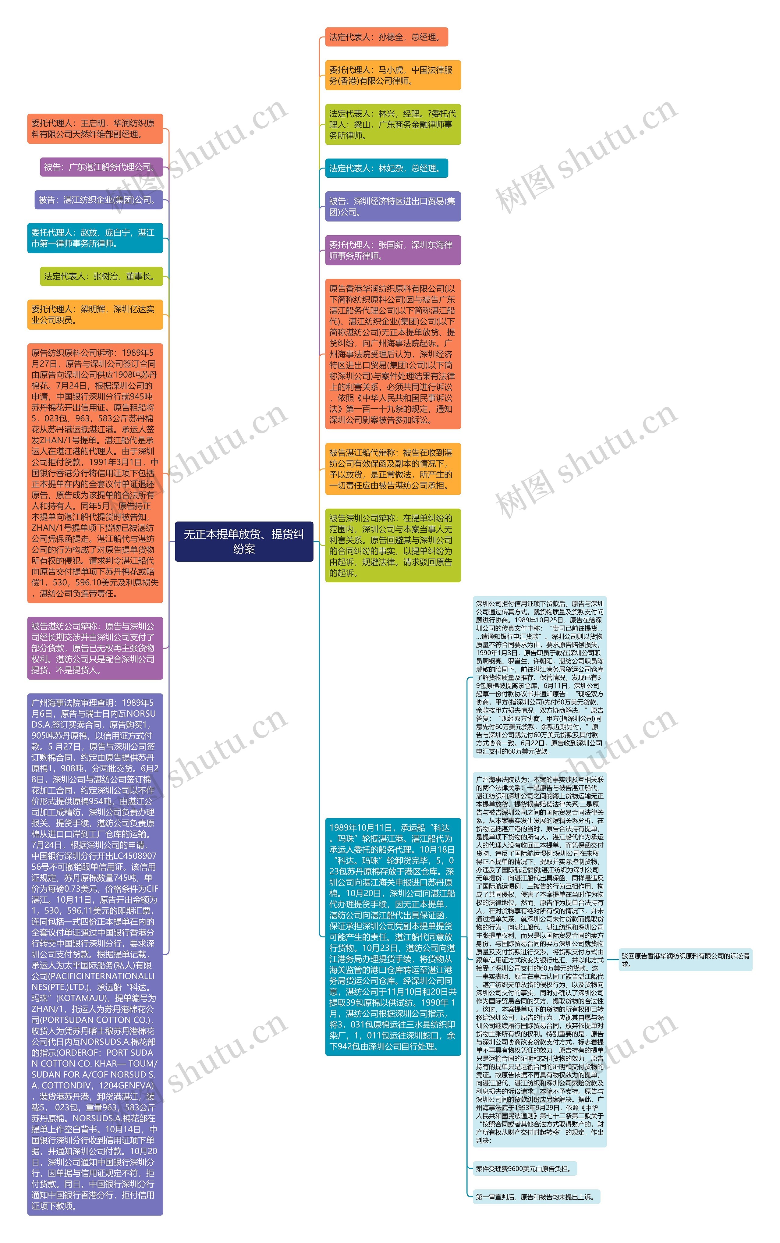 无正本提单放货、提货纠纷案思维导图