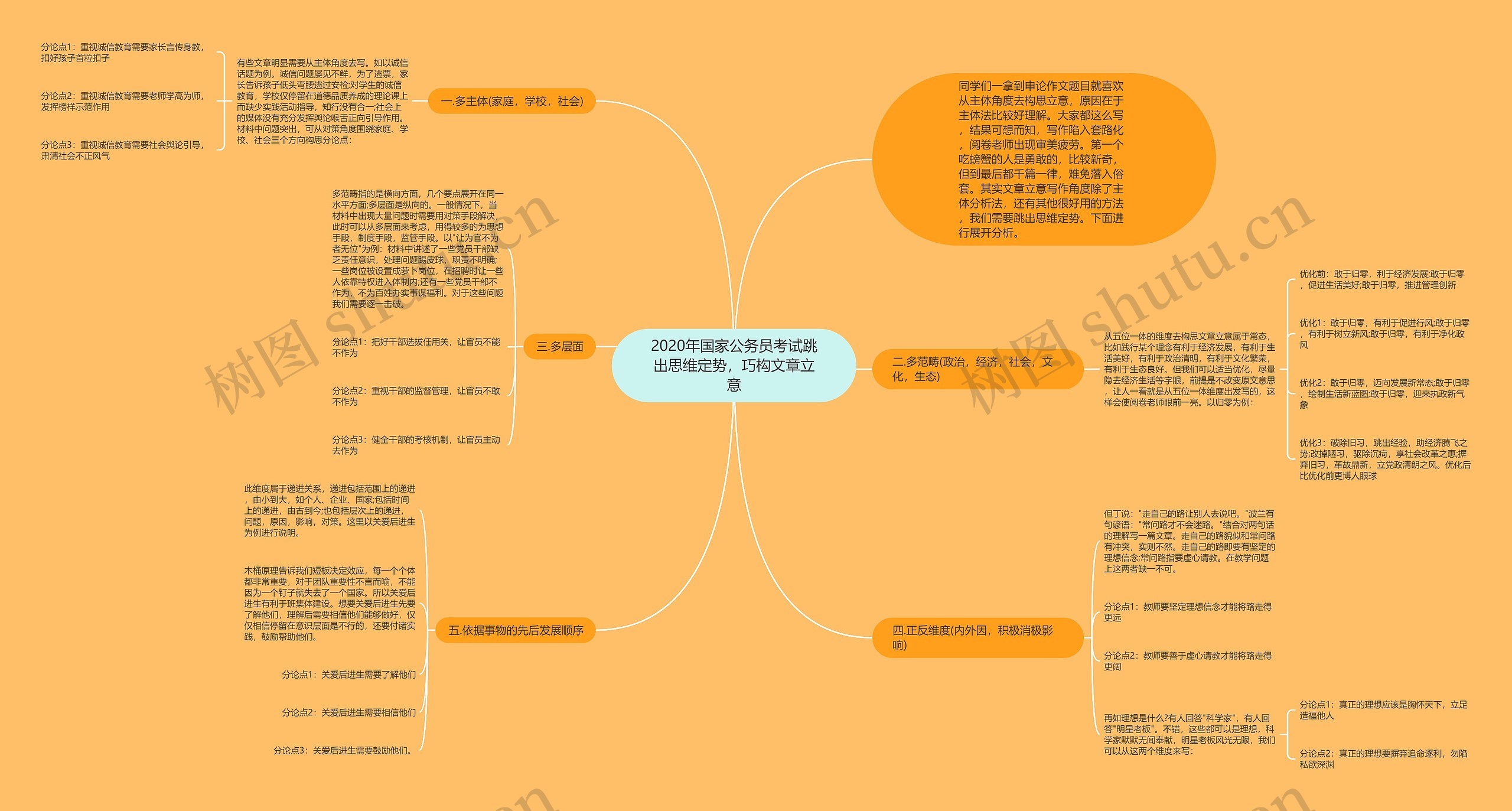 2020年国家公务员考试跳出思维定势，巧构文章立意思维导图