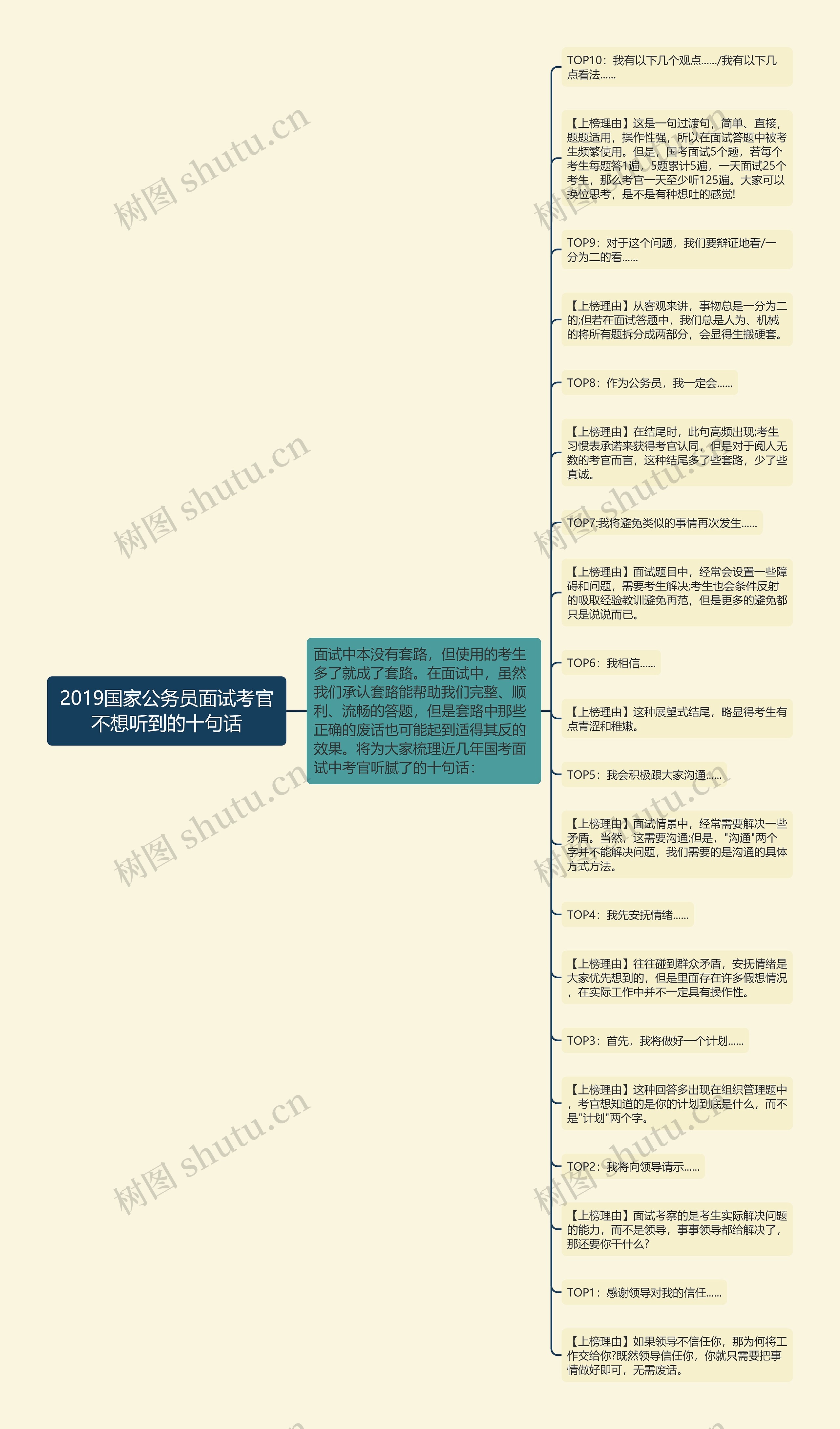 2019国家公务员面试考官不想听到的十句话思维导图