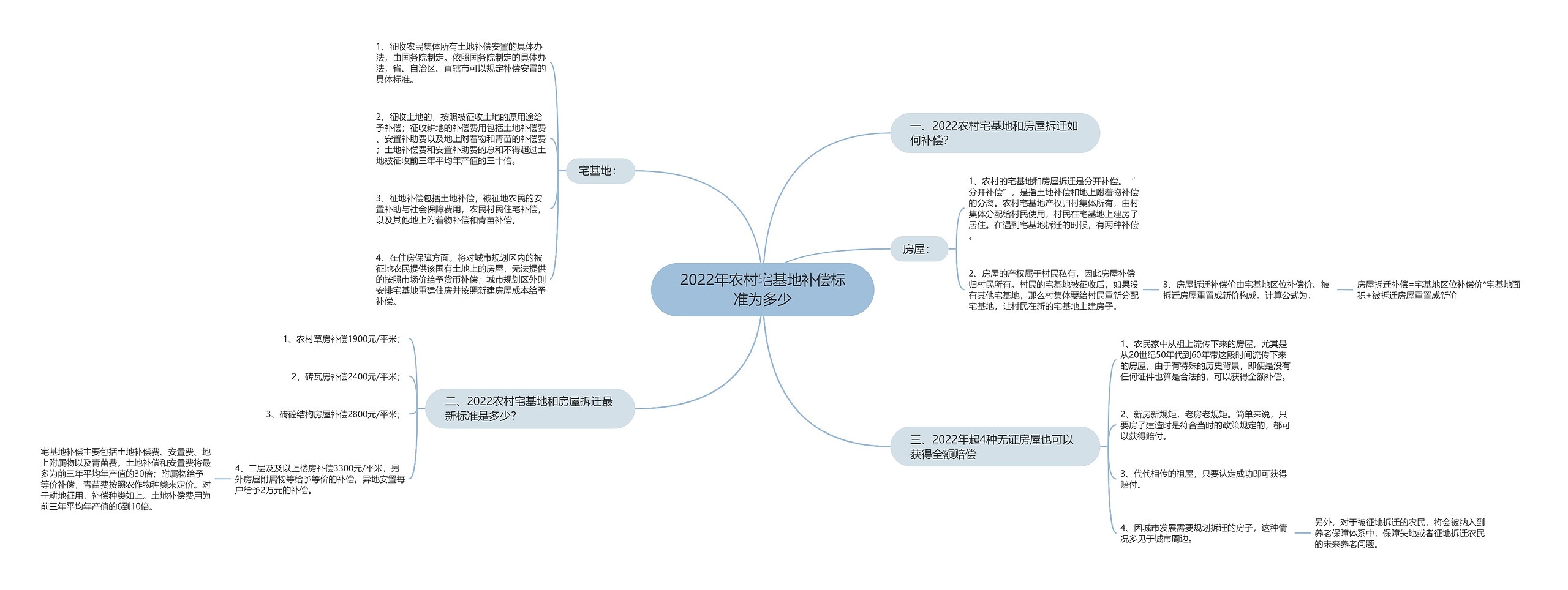 2022年农村宅基地补偿标准为多少思维导图