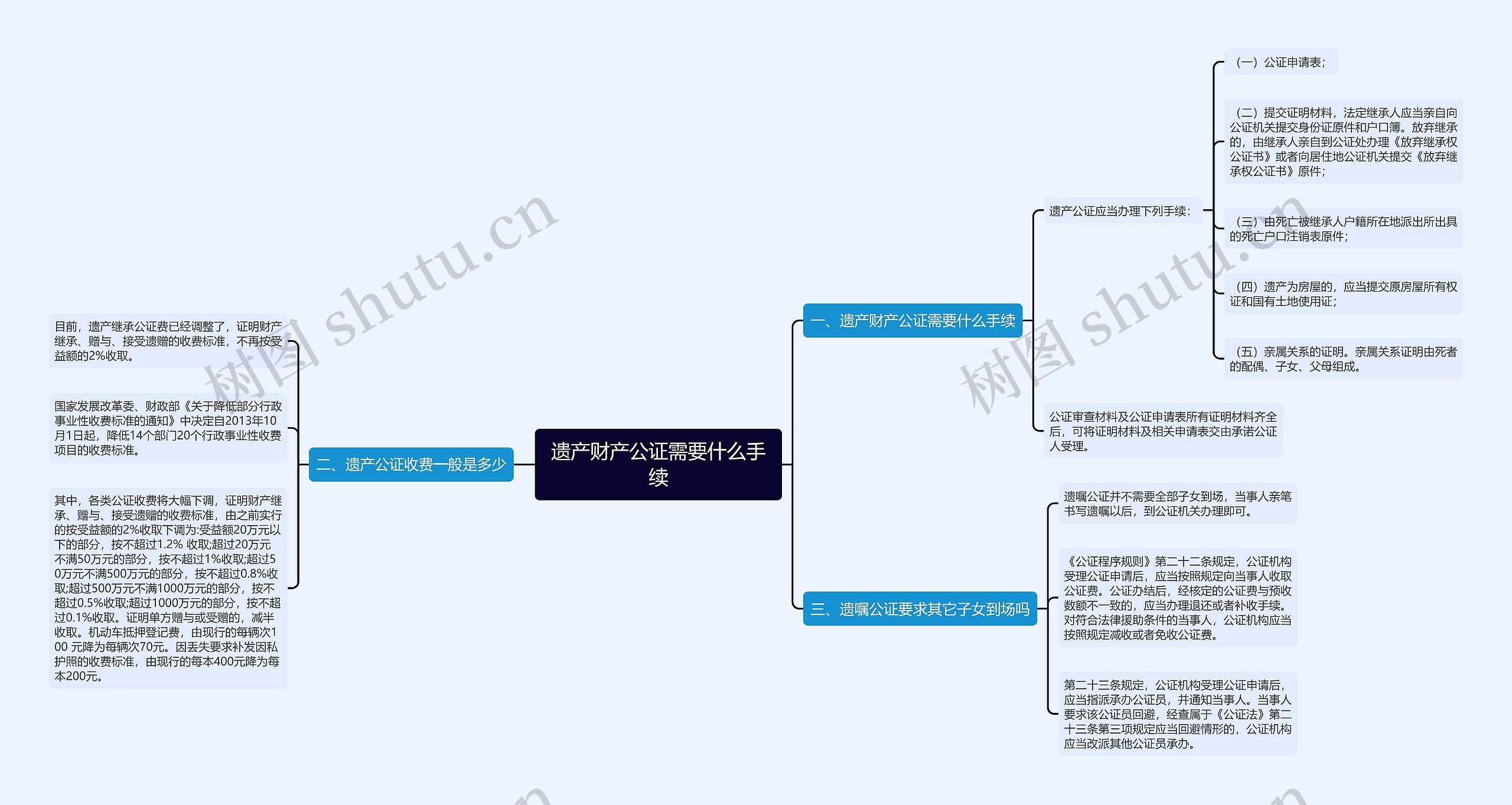 遗产财产公证需要什么手续思维导图