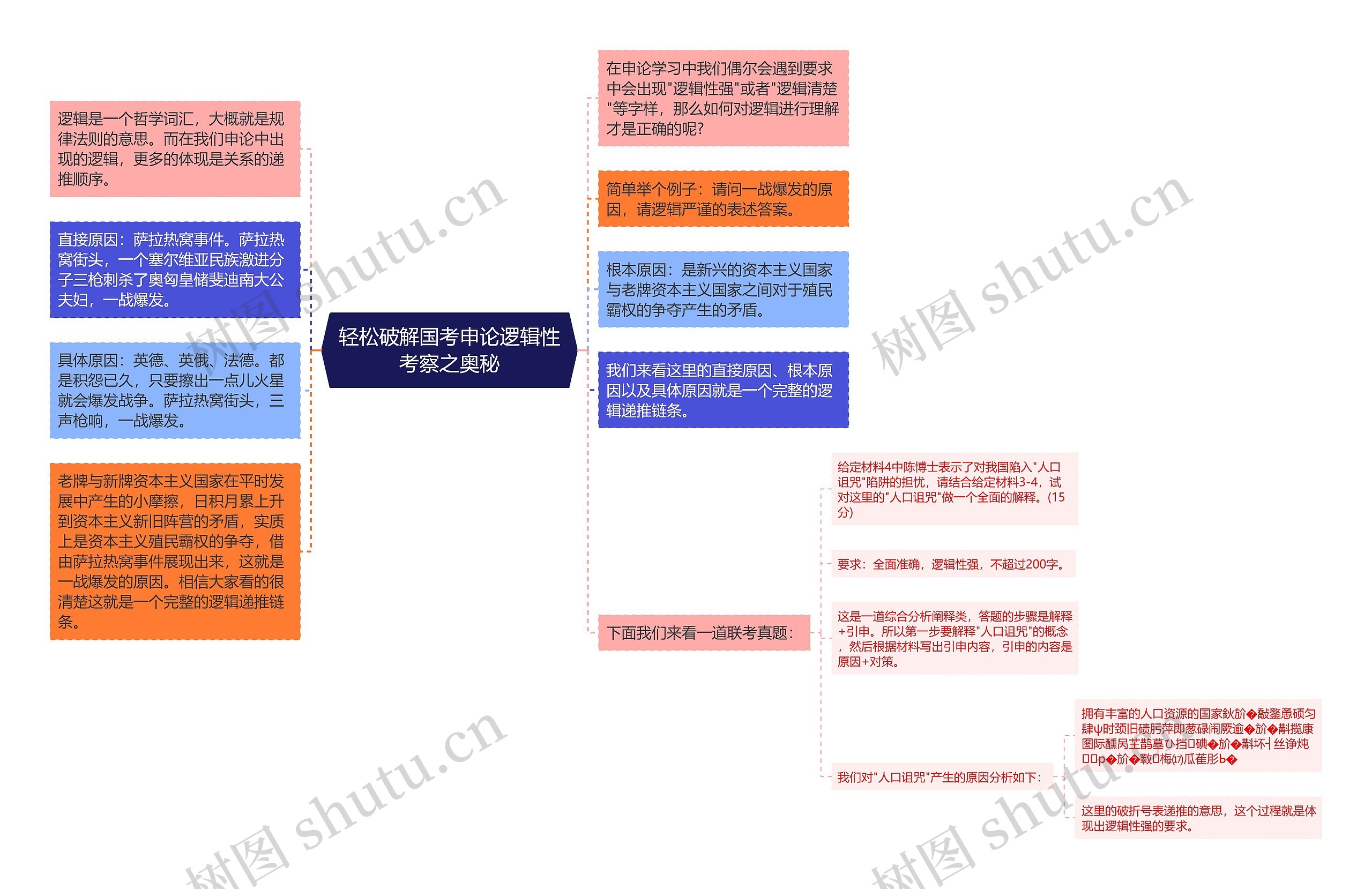 轻松破解国考申论逻辑性考察之奥秘思维导图