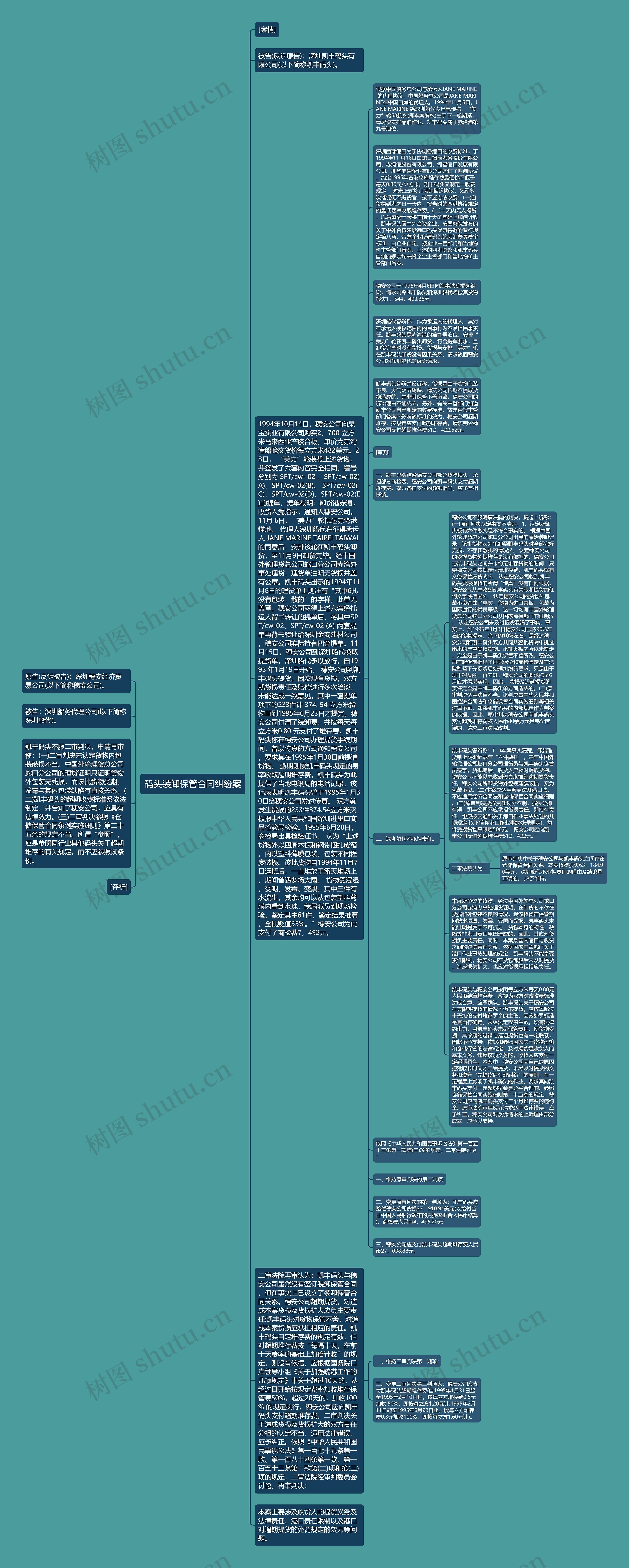 码头装卸保管合同纠纷案思维导图