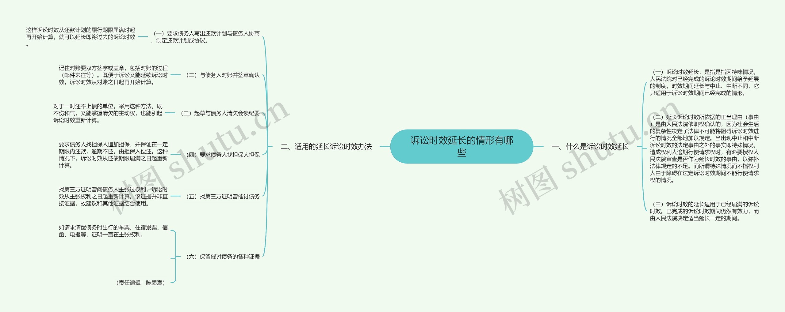 诉讼时效延长的情形有哪些思维导图