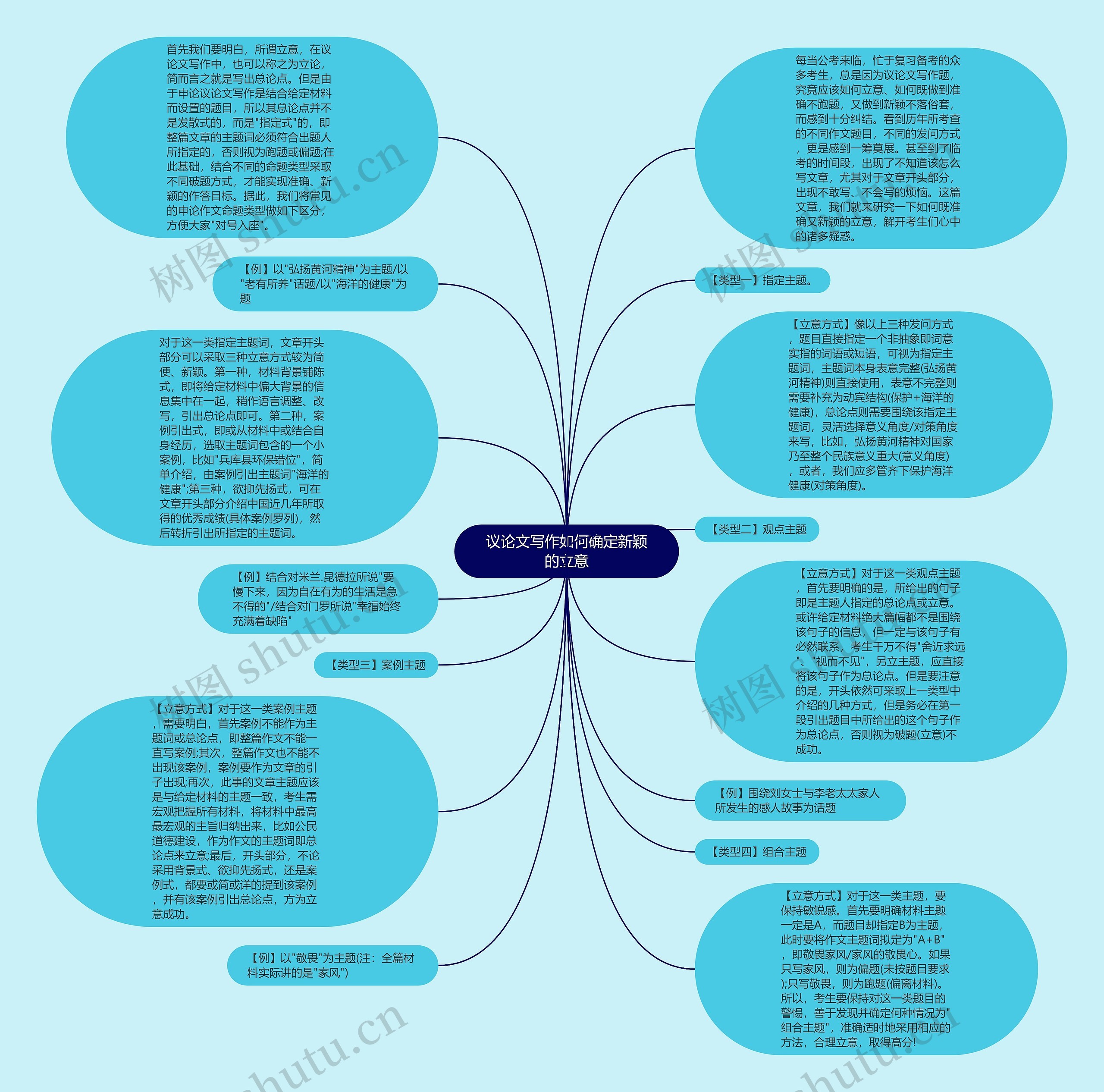 议论文写作如何确定新颖的立意思维导图