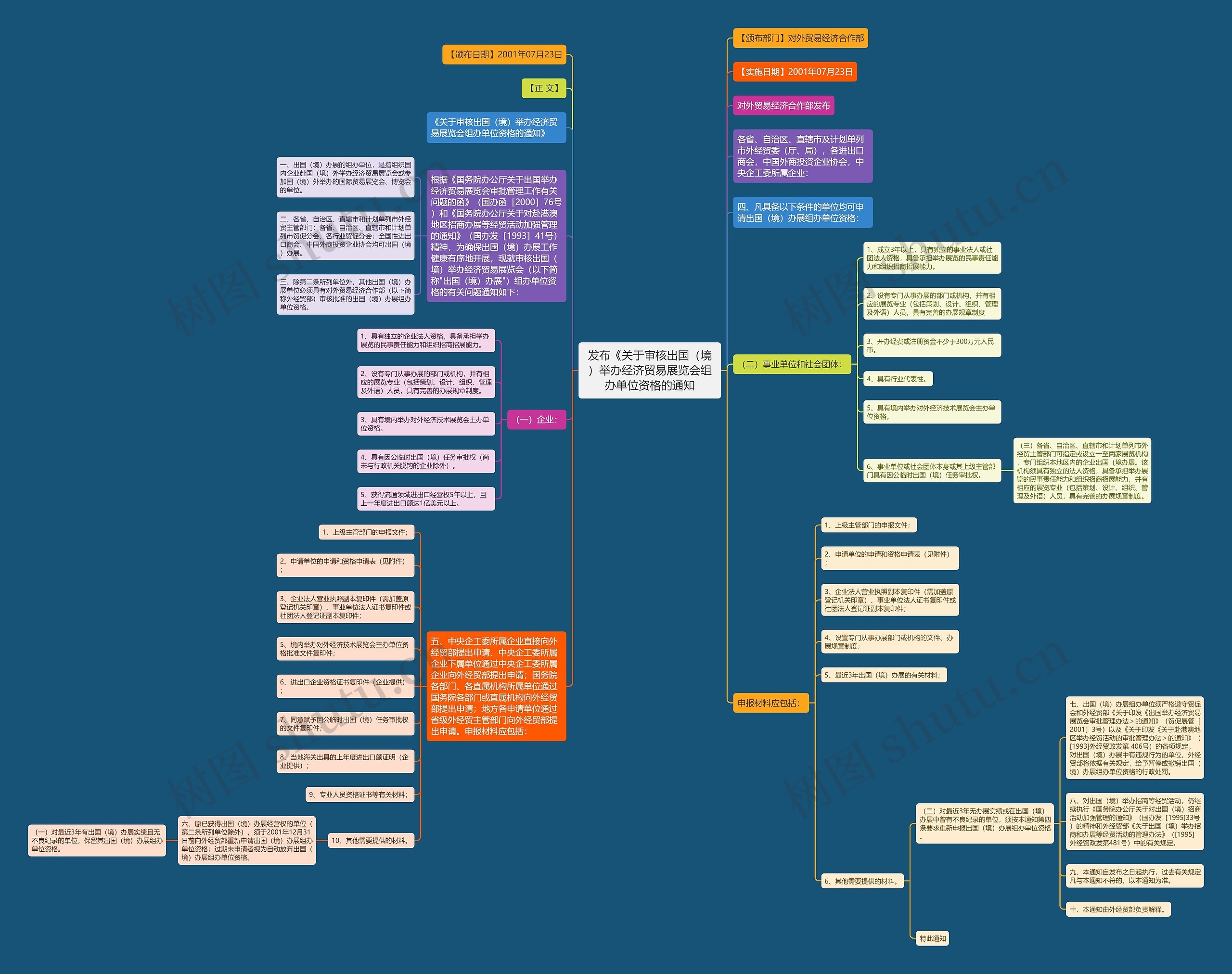 发布《关于审核出国（境）举办经济贸易展览会组办单位资格的通知思维导图
