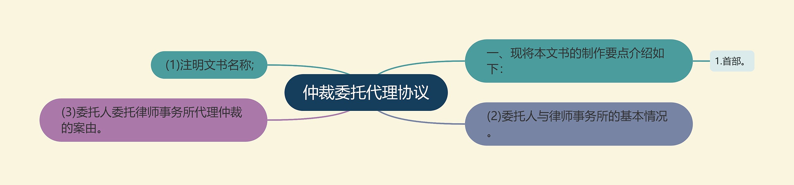 仲裁委托代理协议思维导图