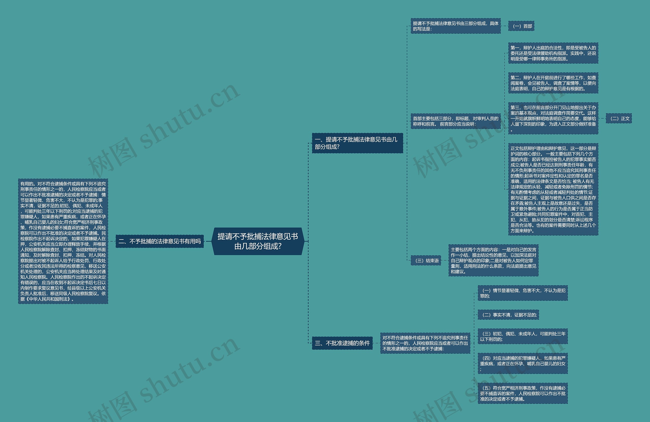 提请不予批捕法律意见书由几部分组成?思维导图