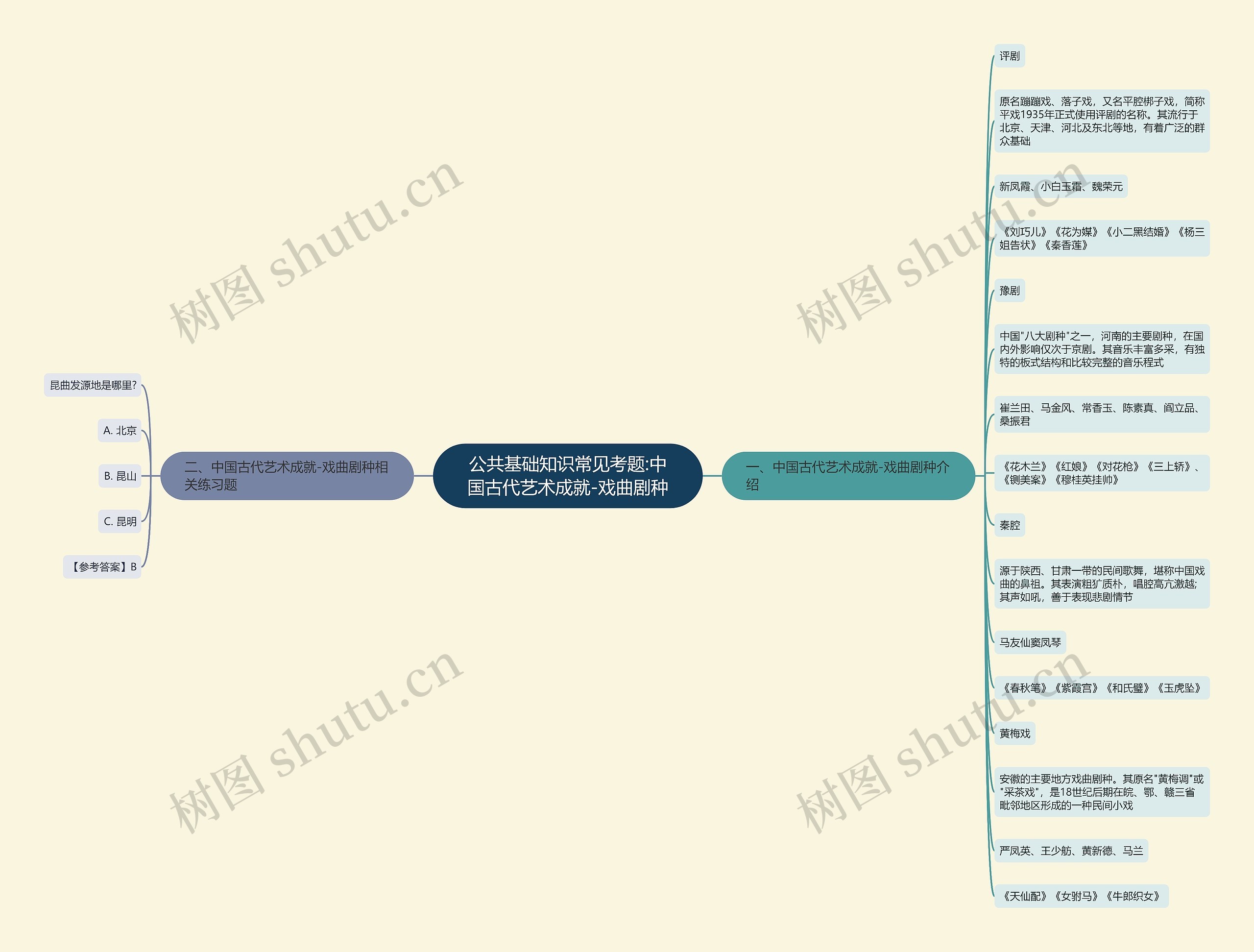 公共基础知识常见考题:中国古代艺术成就-戏曲剧种思维导图