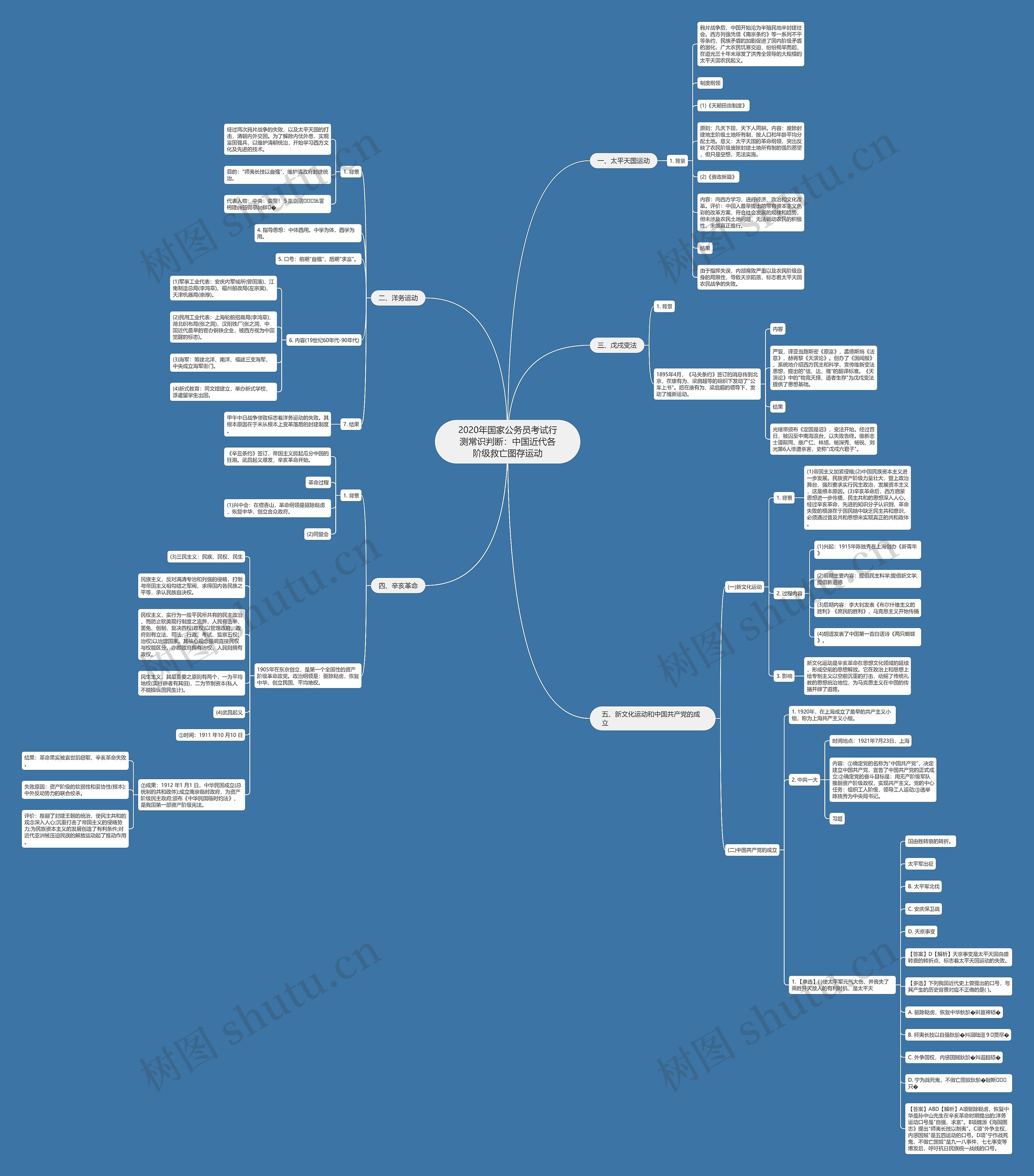 2020年国家公务员考试行测常识判断：中国近代各阶级救亡图存运动思维导图