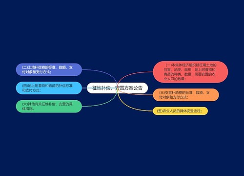 征地补偿、安置方案公告