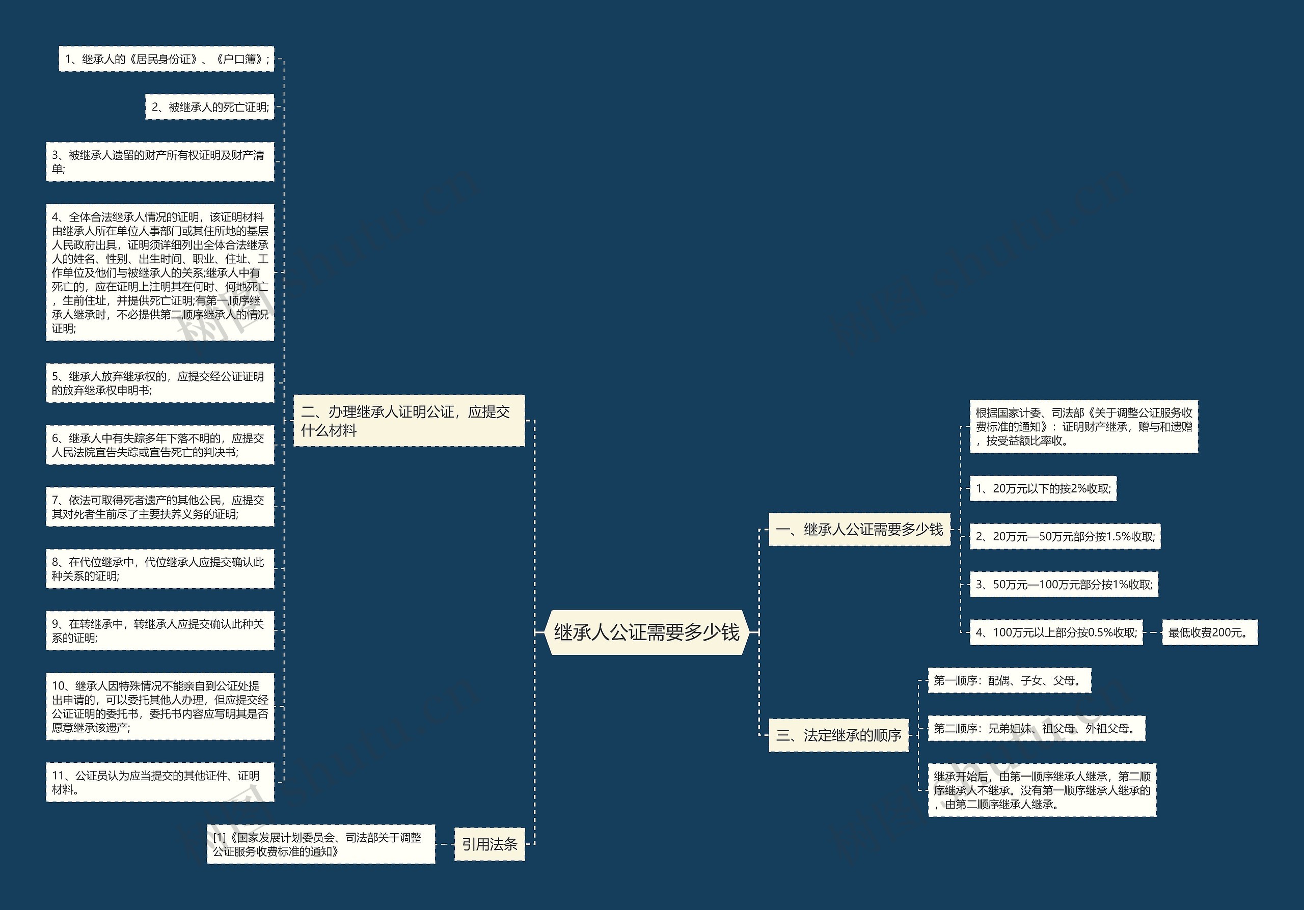 继承人公证需要多少钱思维导图