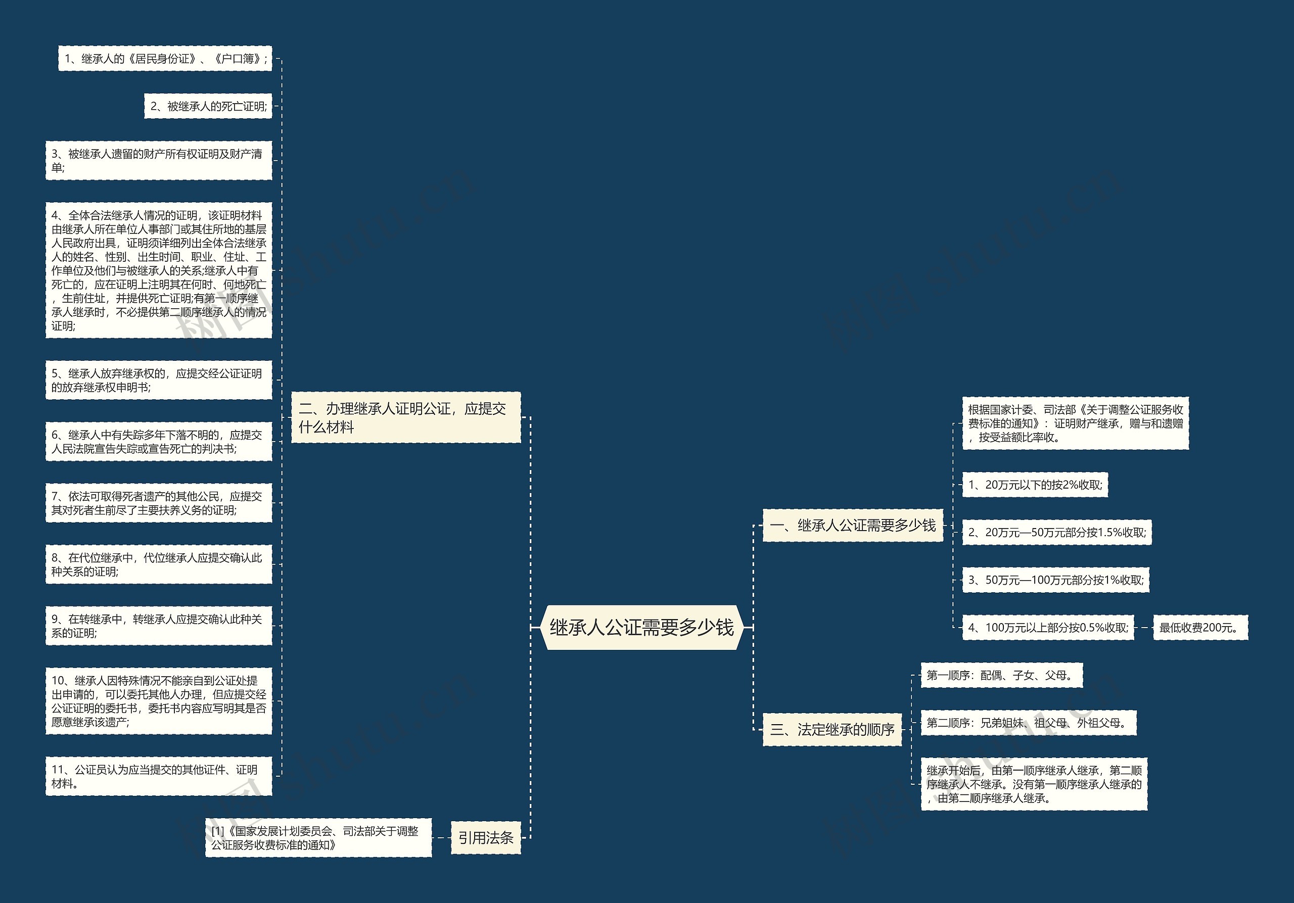 继承人公证需要多少钱 继承人公证需要多少钱
