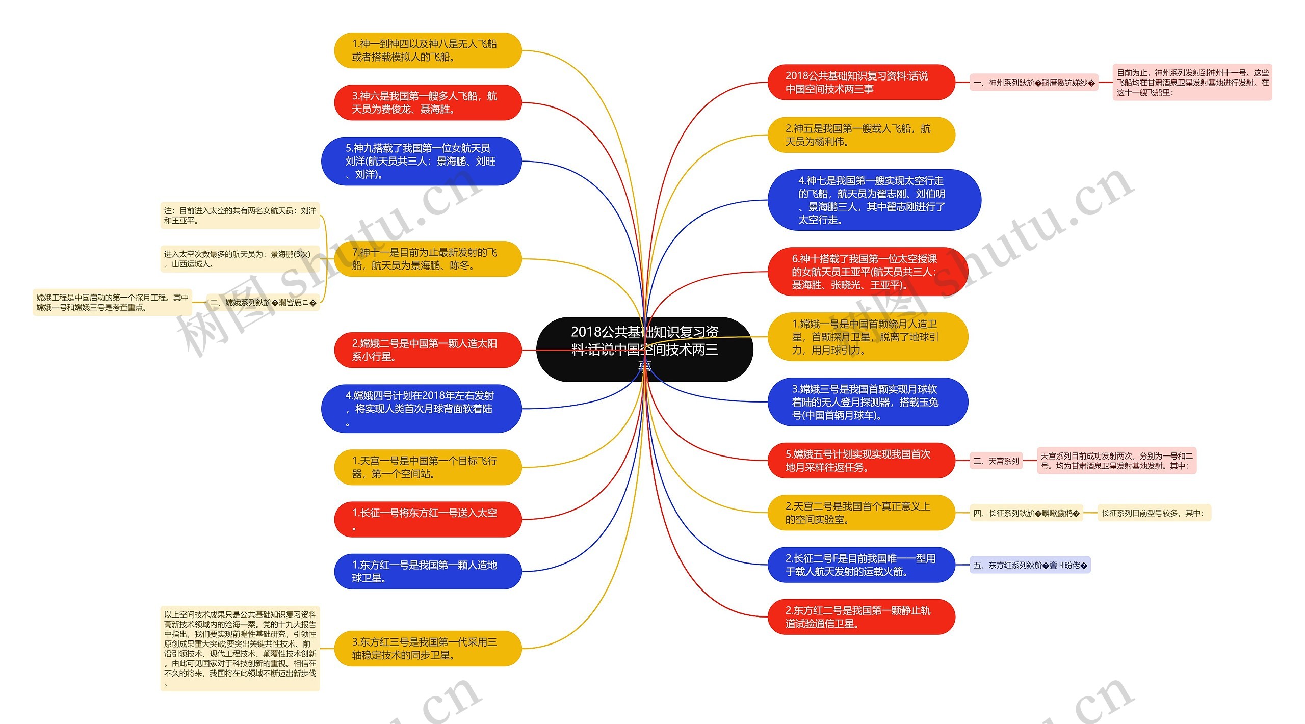 2018公共基础知识复习资料:话说中国空间技术两三事思维导图