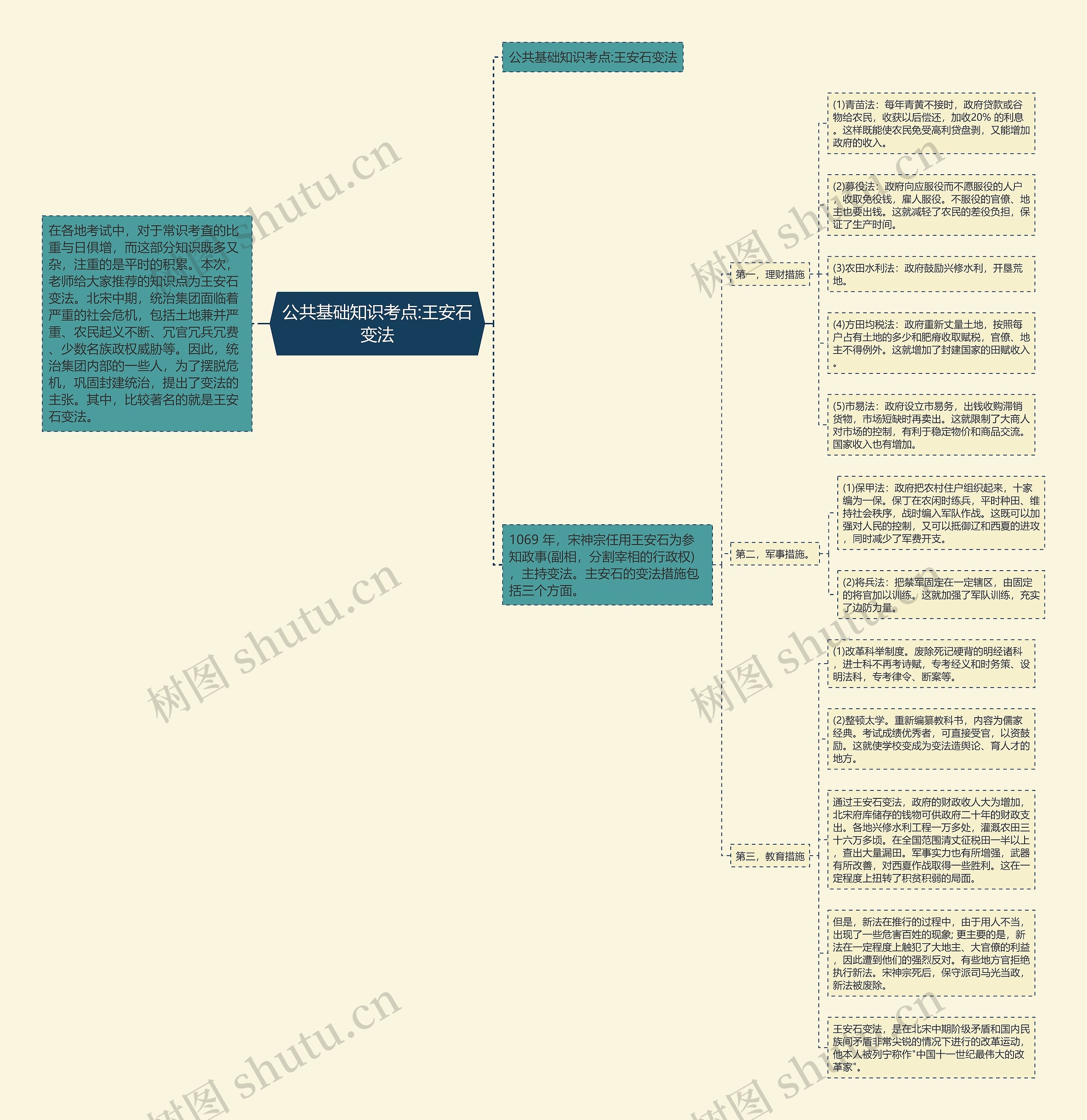 公共基础知识考点:王安石变法