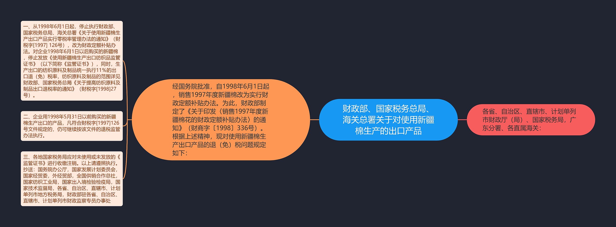 财政部、国家税务总局、海关总署关于对使用新疆棉生产的出口产品思维导图