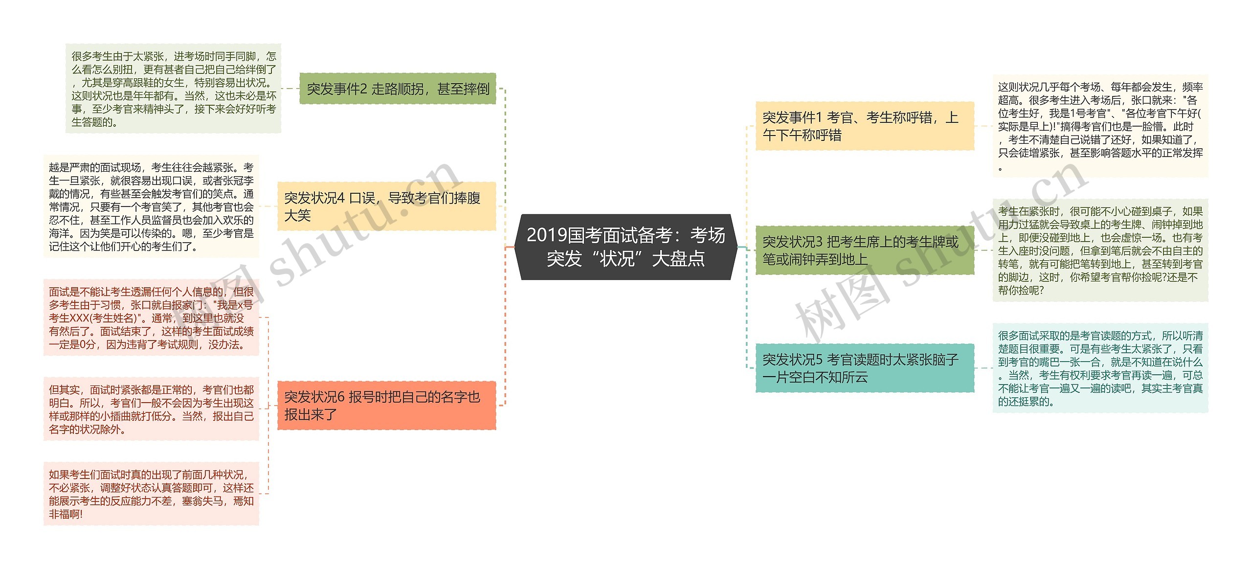 2019国考面试备考：考场突发“状况”大盘点思维导图