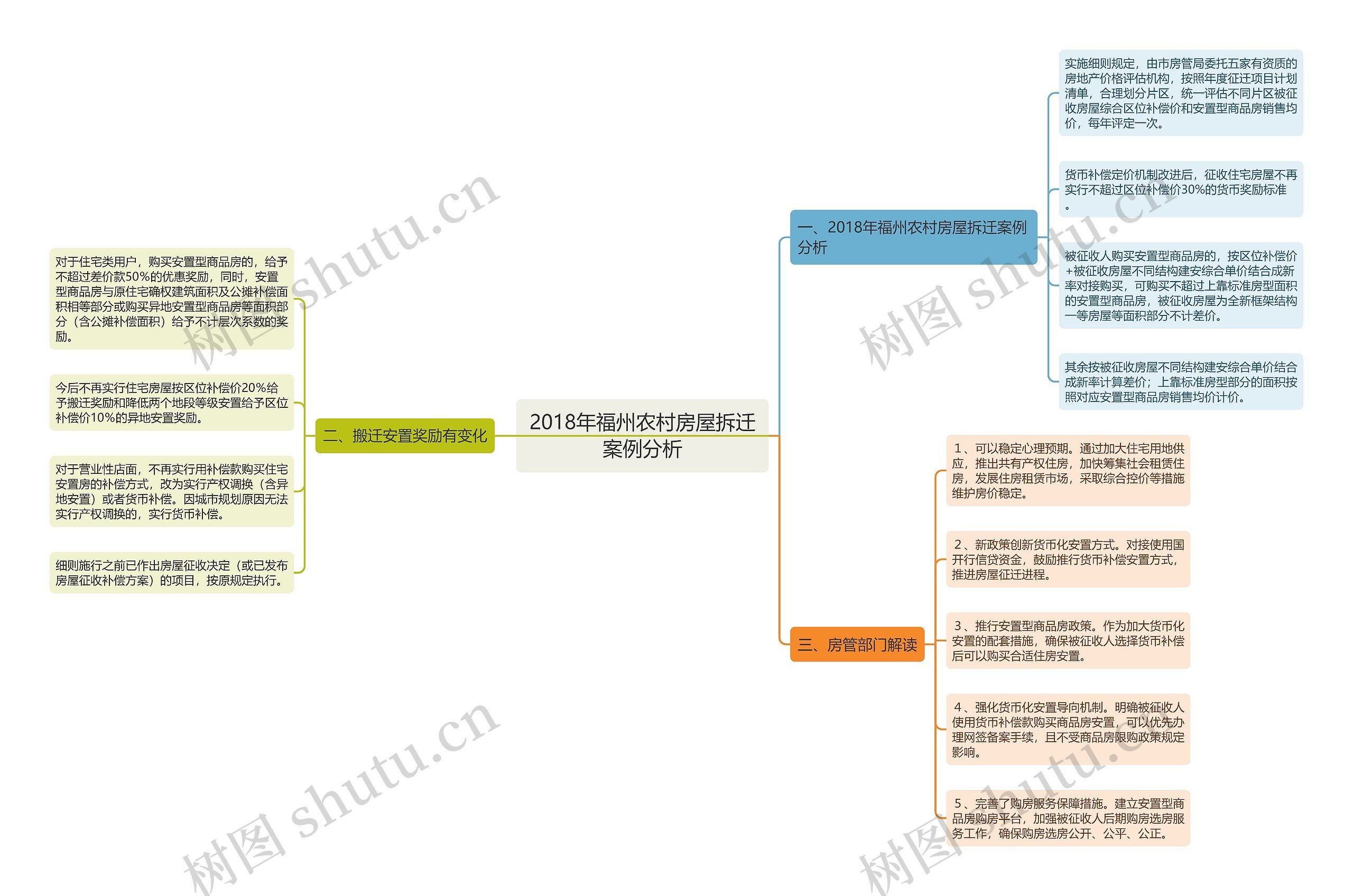 2018年福州农村房屋拆迁案例分析思维导图
