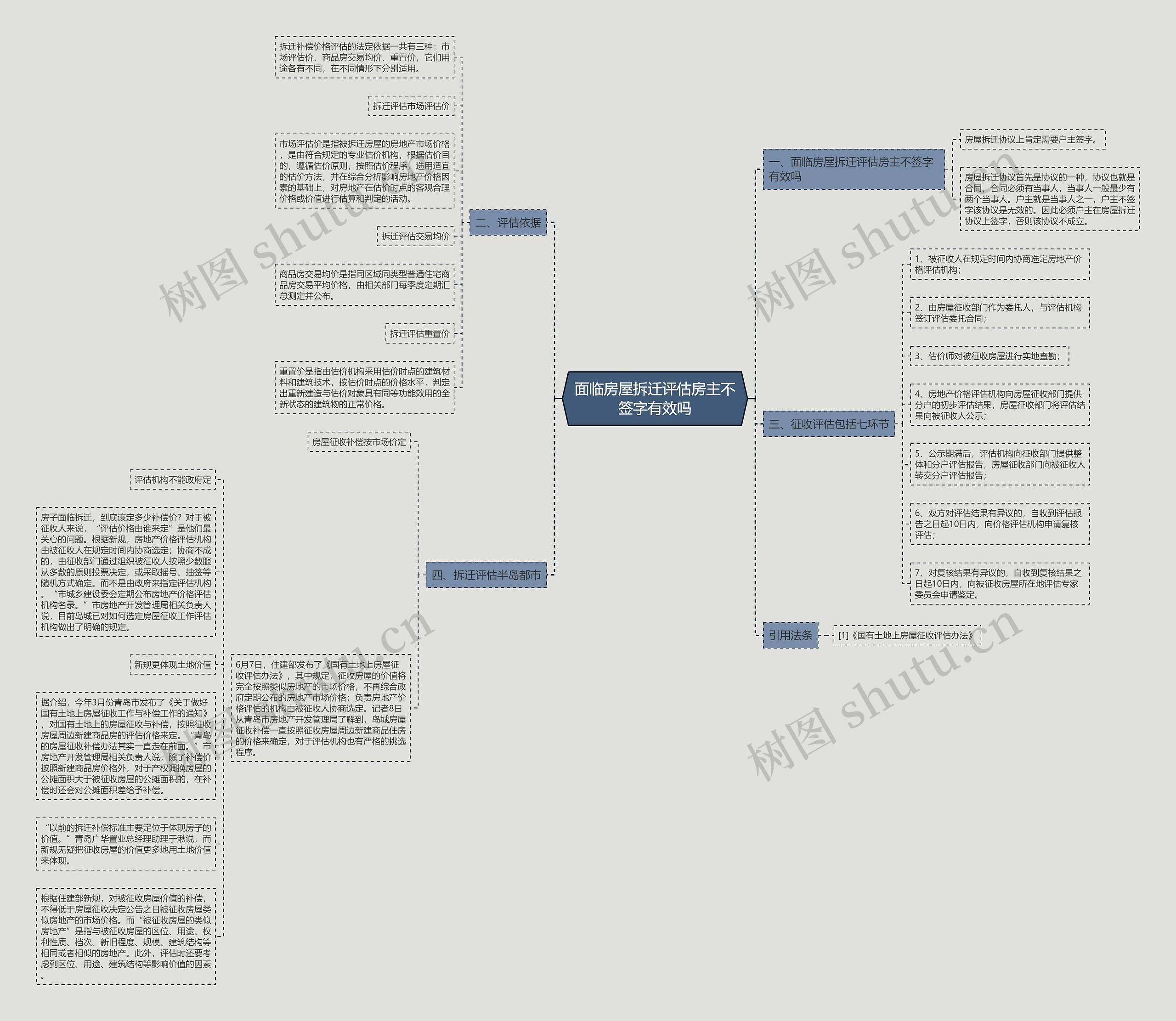 面临房屋拆迁评估房主不签字有效吗思维导图