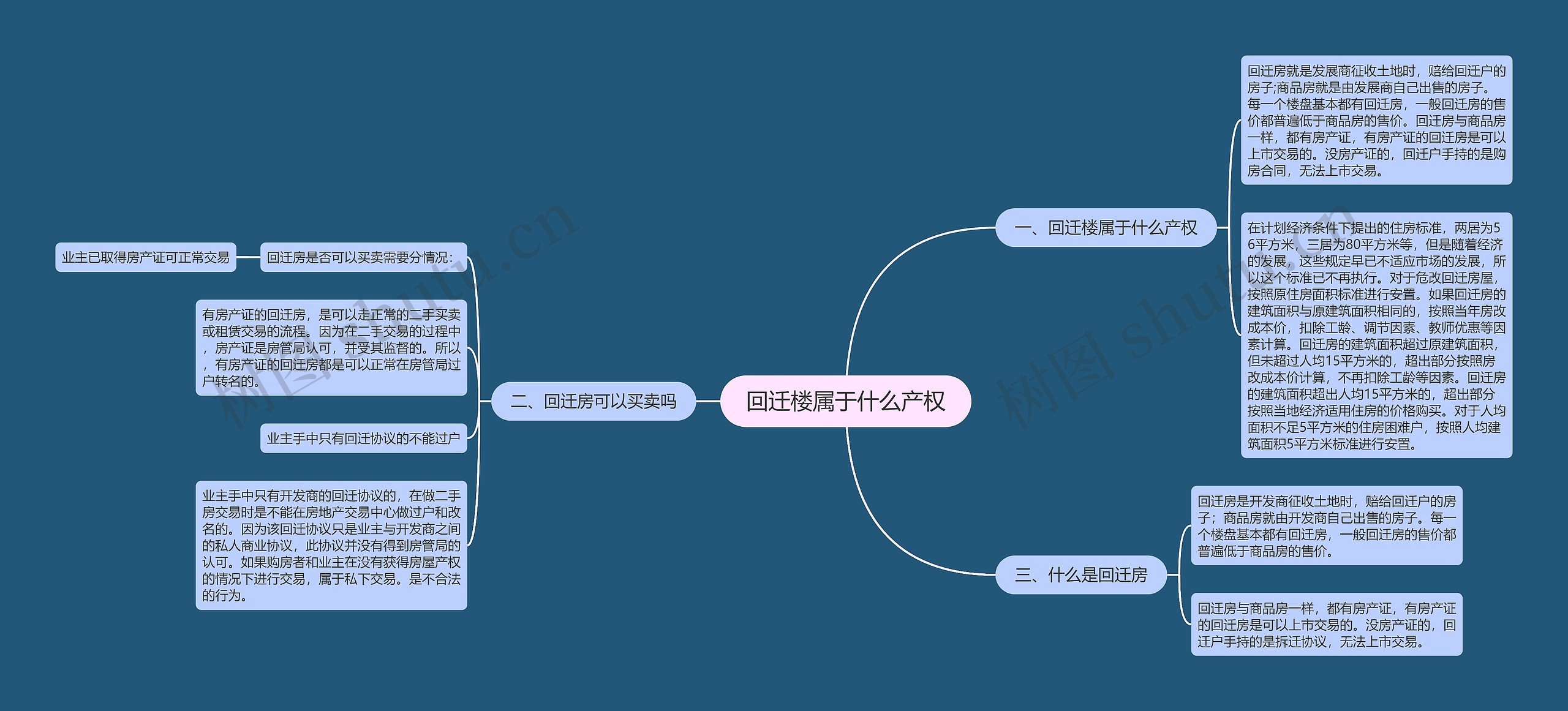 回迁楼属于什么产权思维导图