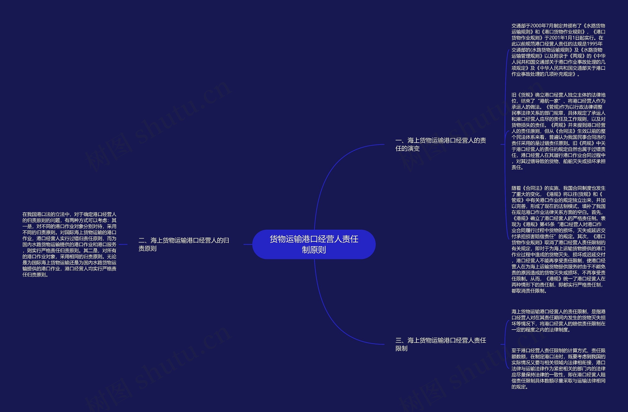 货物运输港口经营人责任制原则思维导图