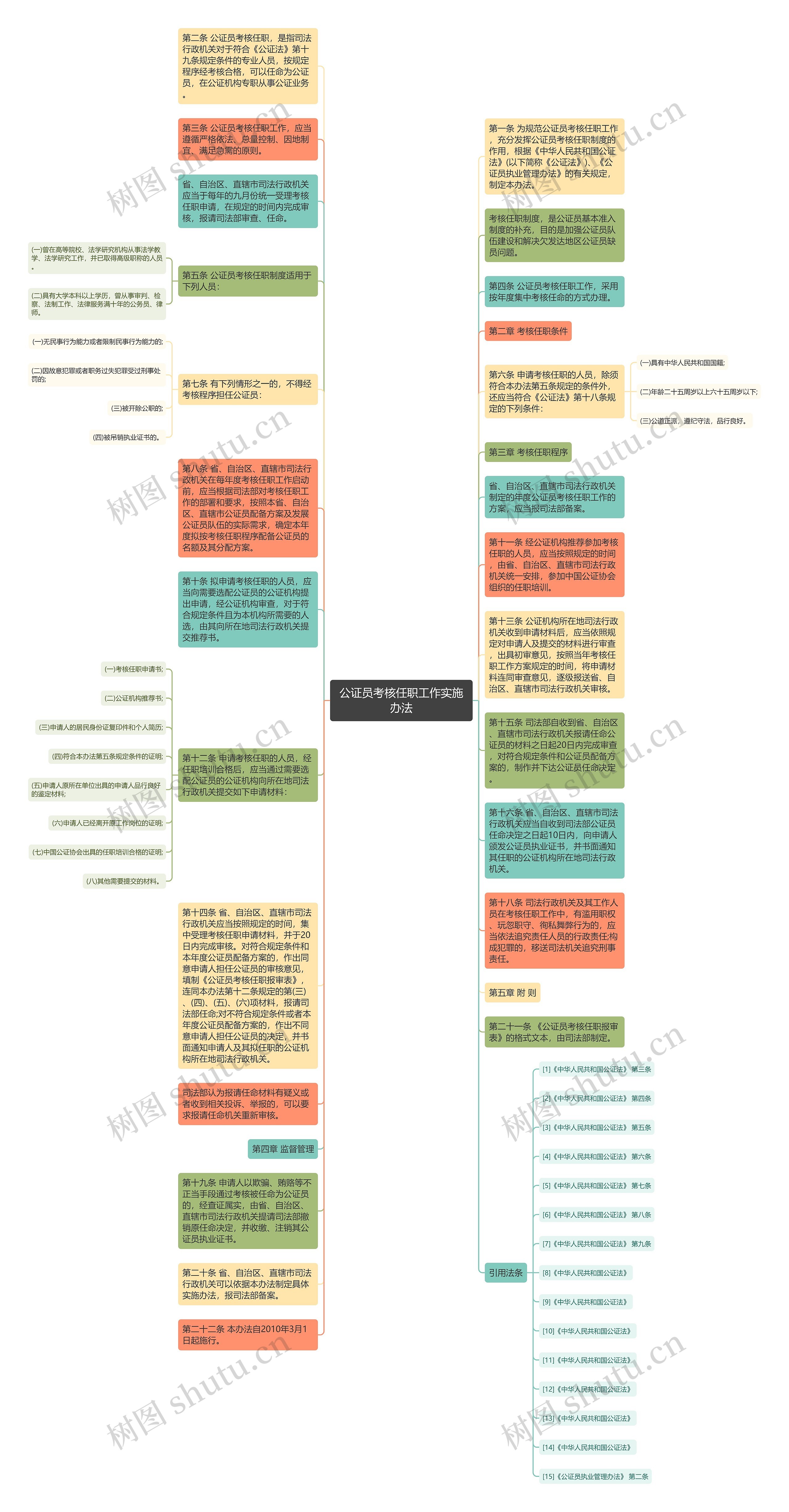 公证员考核任职工作实施办法思维导图