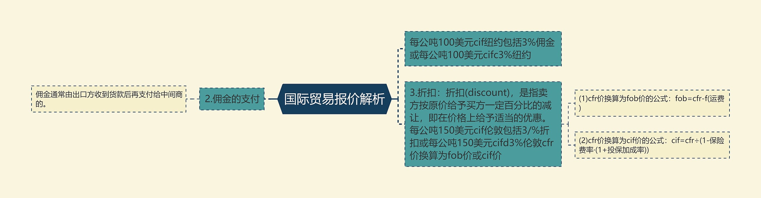 国际贸易报价解析思维导图