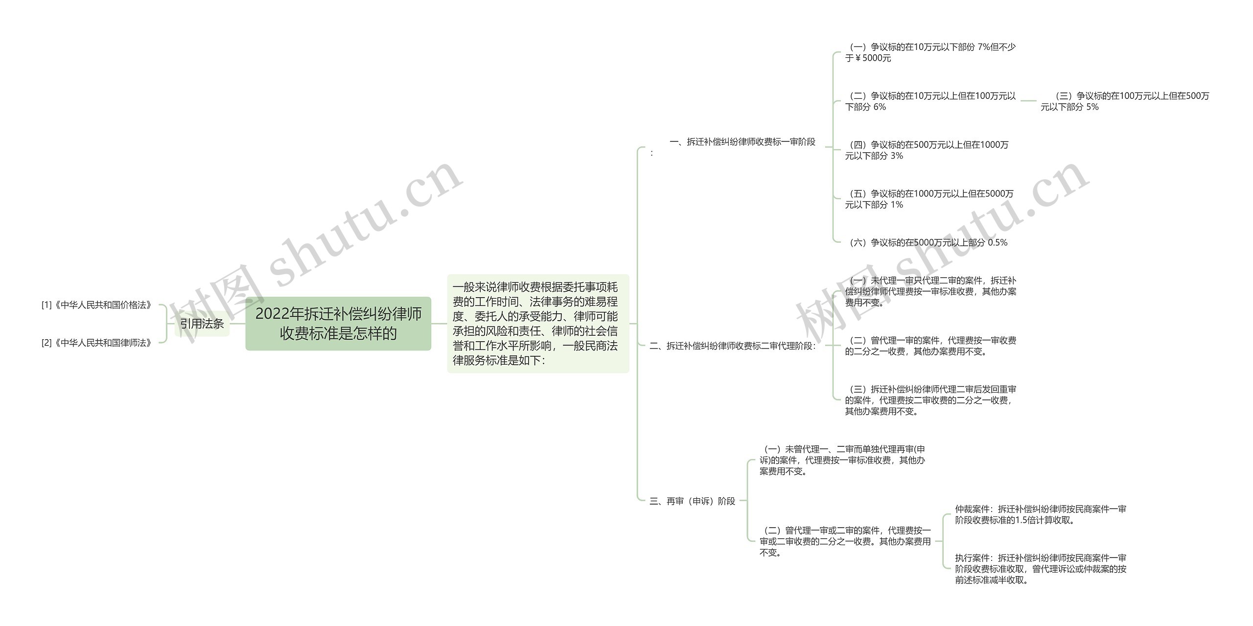 2022年拆迁补偿纠纷律师收费标准是怎样的思维导图