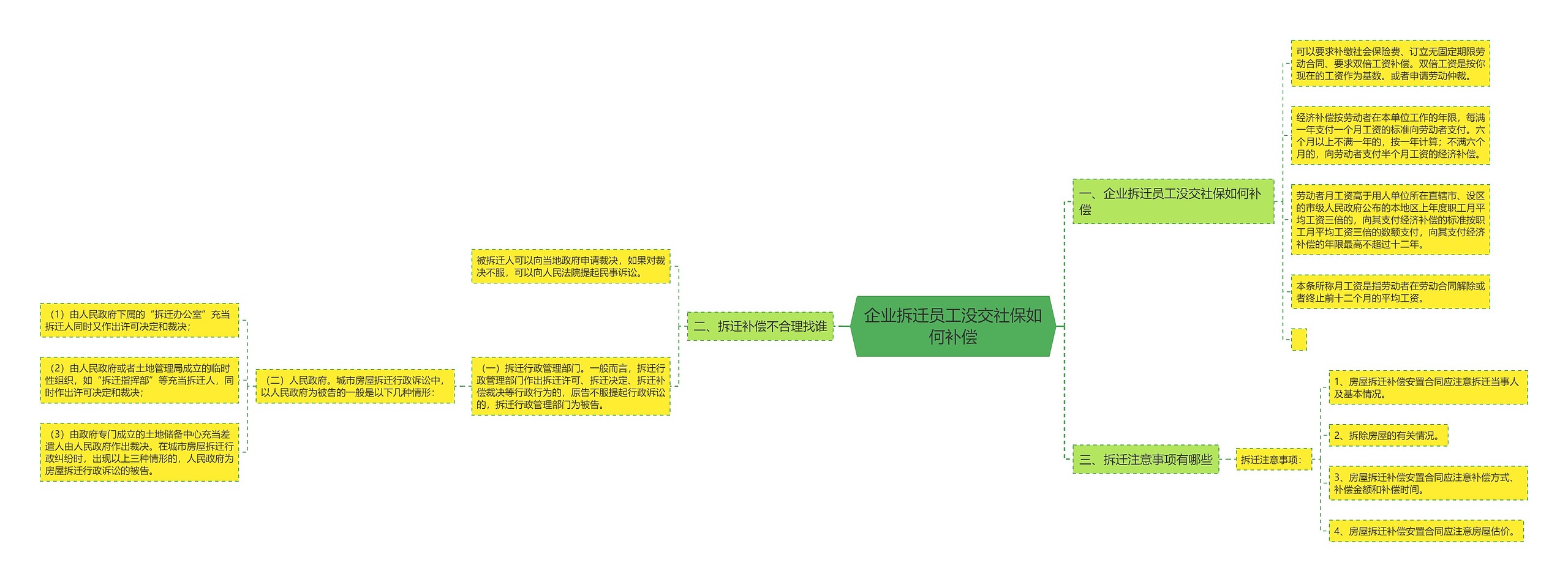 企业拆迁员工没交社保如何补偿思维导图