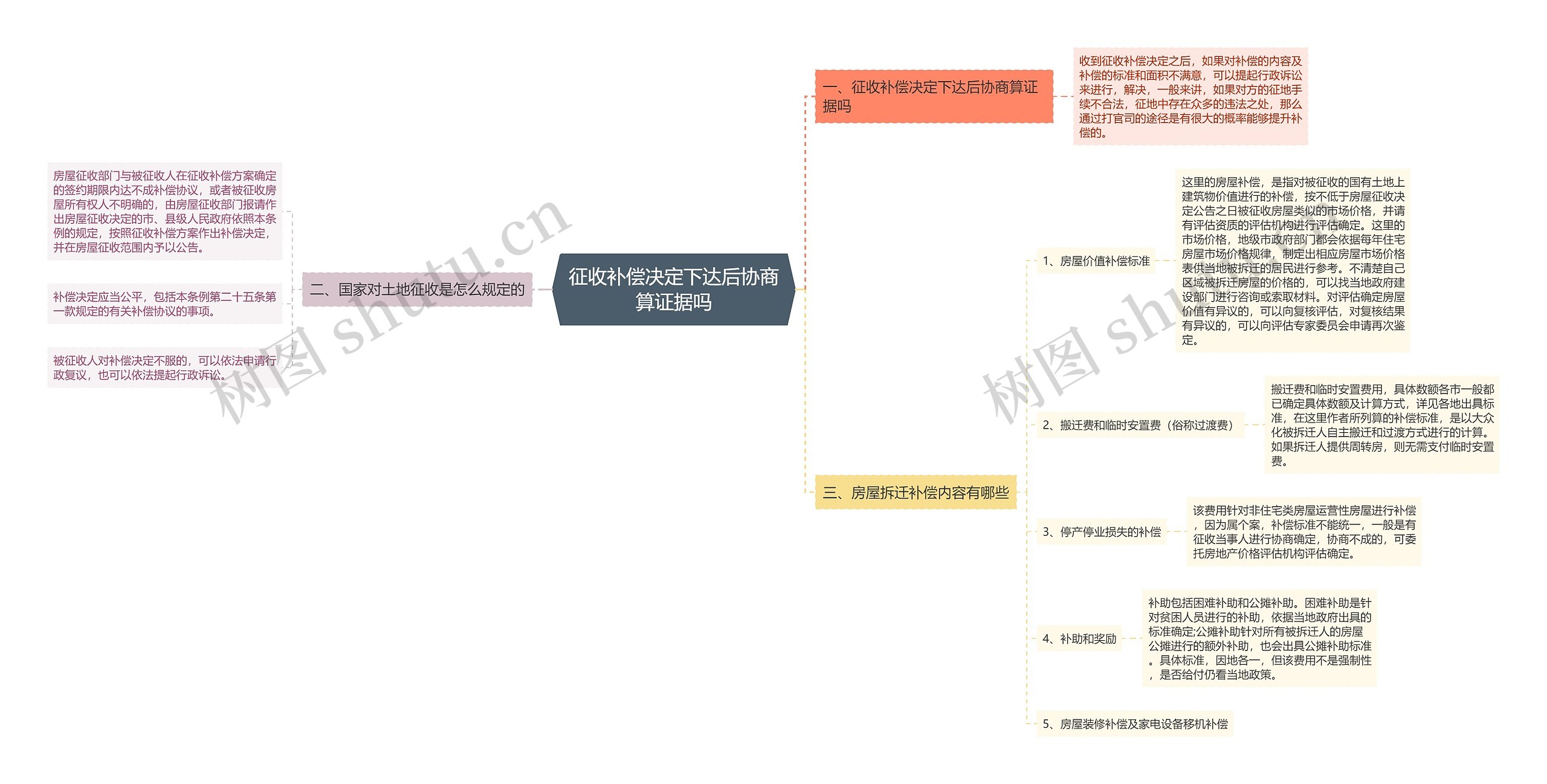 征收补偿决定下达后协商算证据吗思维导图