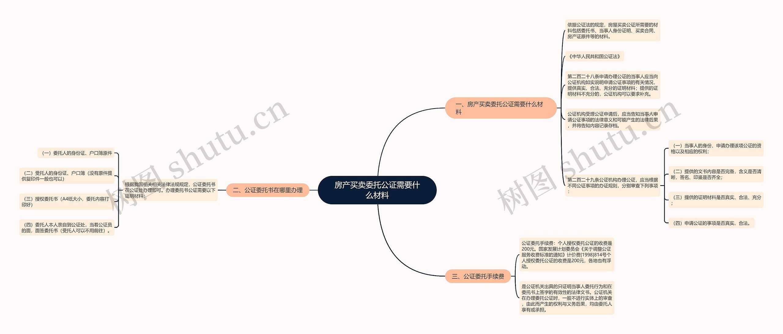 房产买卖委托公证需要什么材料思维导图