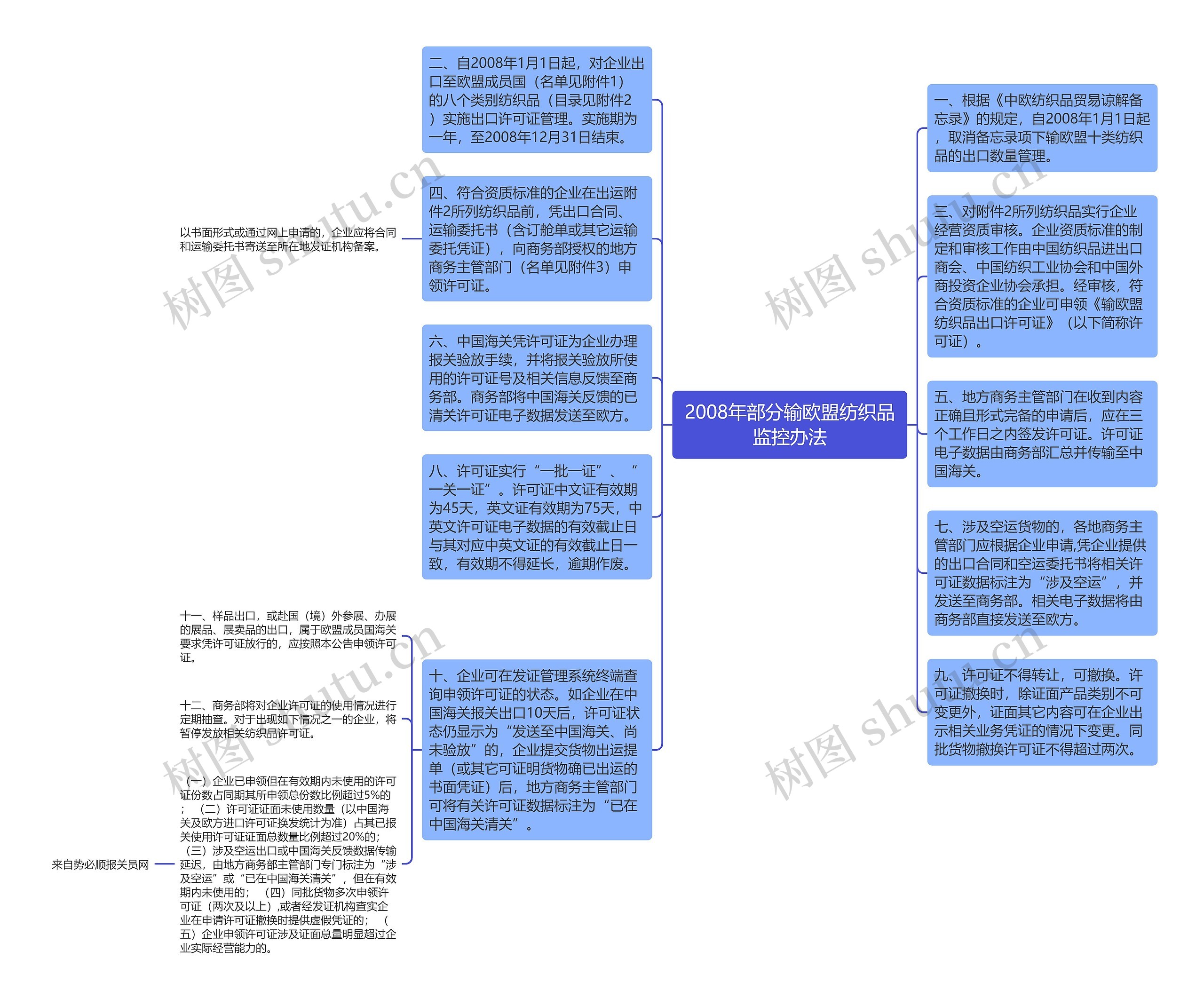 2008年部分输欧盟纺织品监控办法思维导图