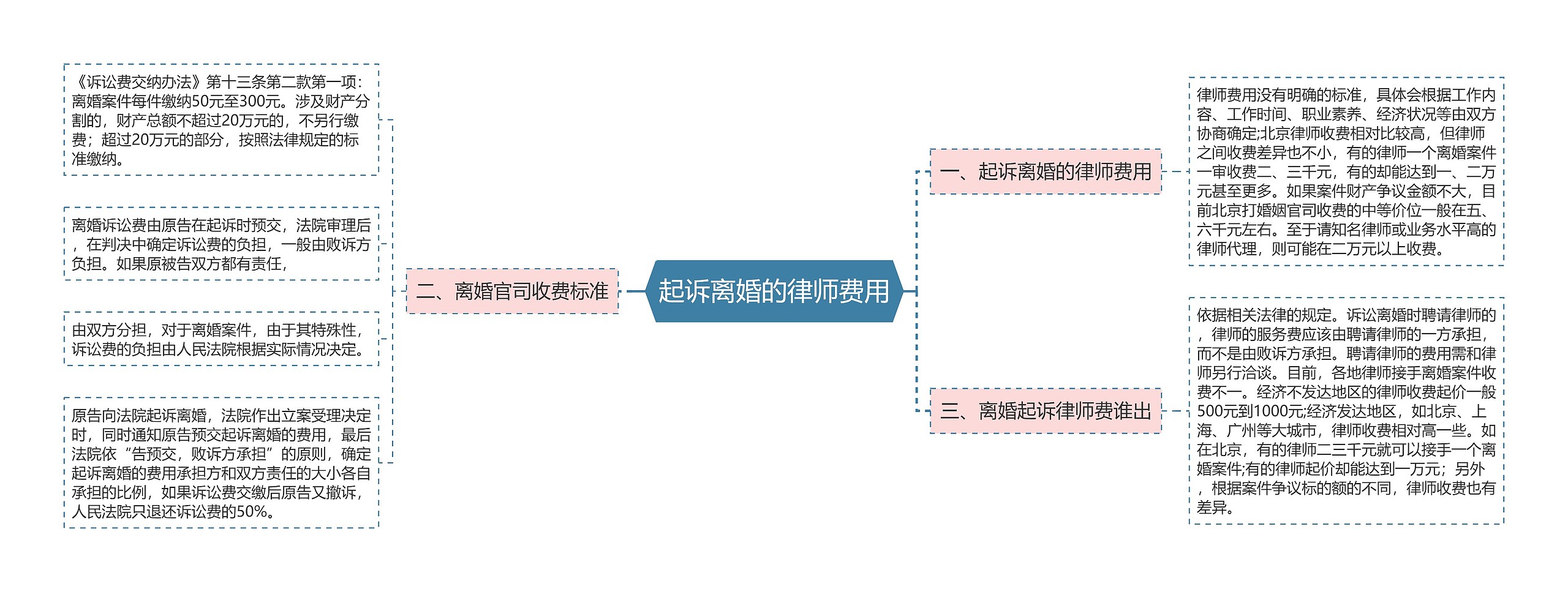 起诉离婚的律师费用思维导图