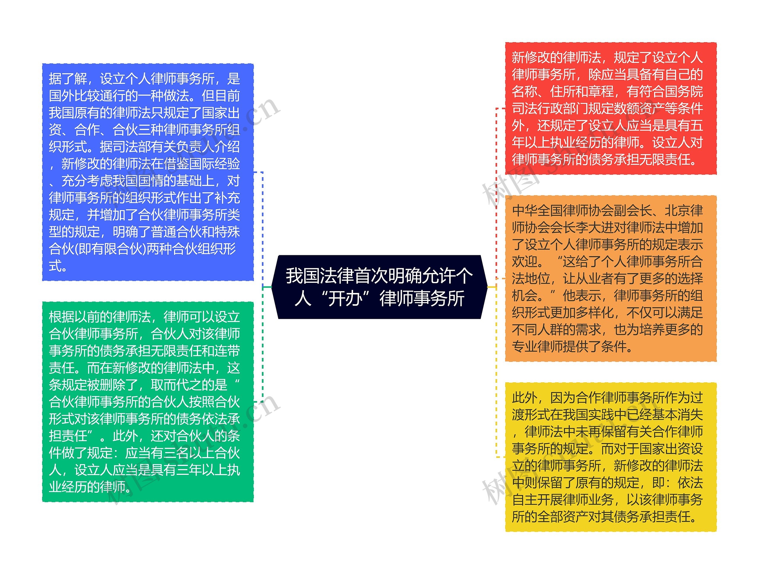 我国法律首次明确允许个人“开办”律师事务所思维导图