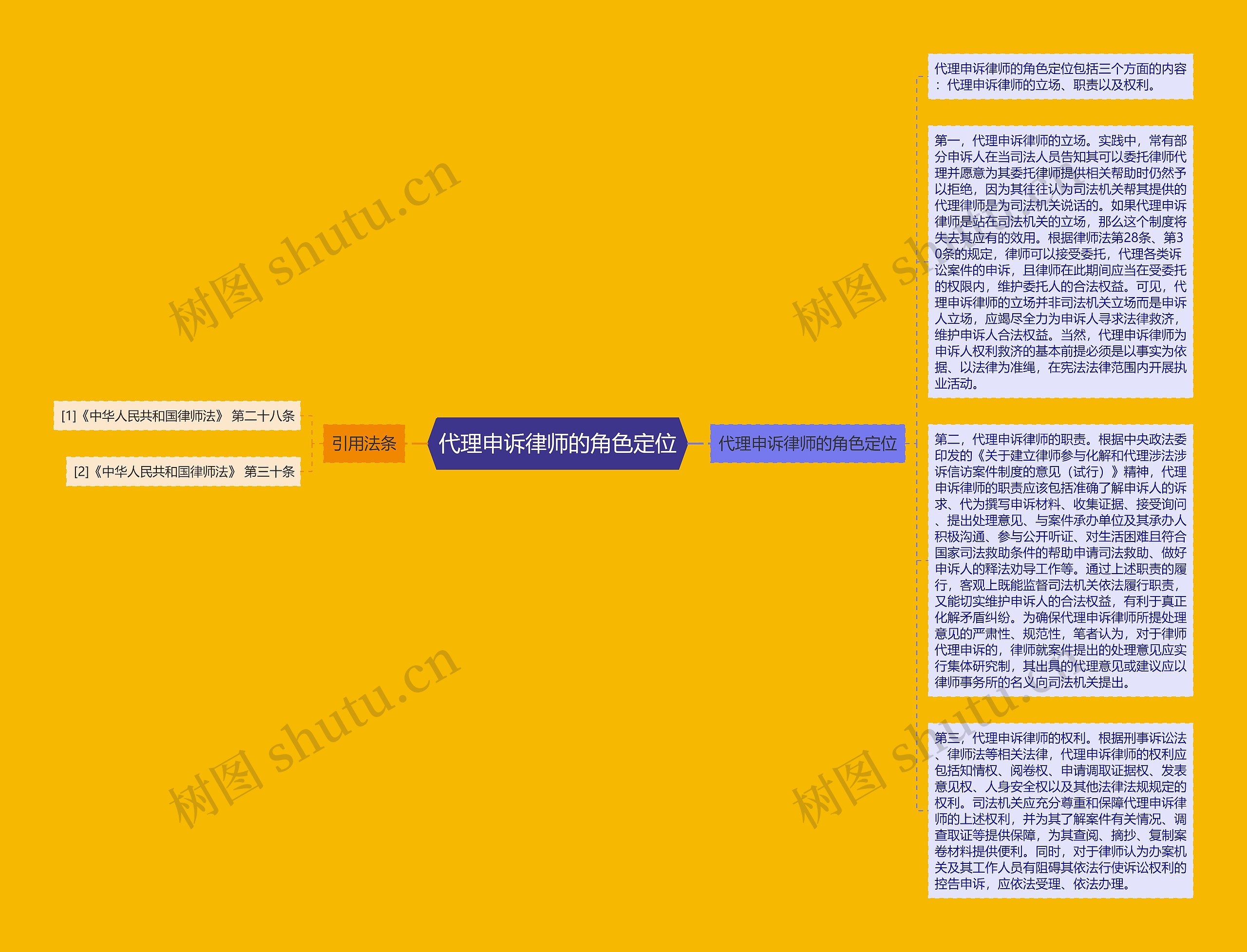 代理申诉律师的角色定位思维导图