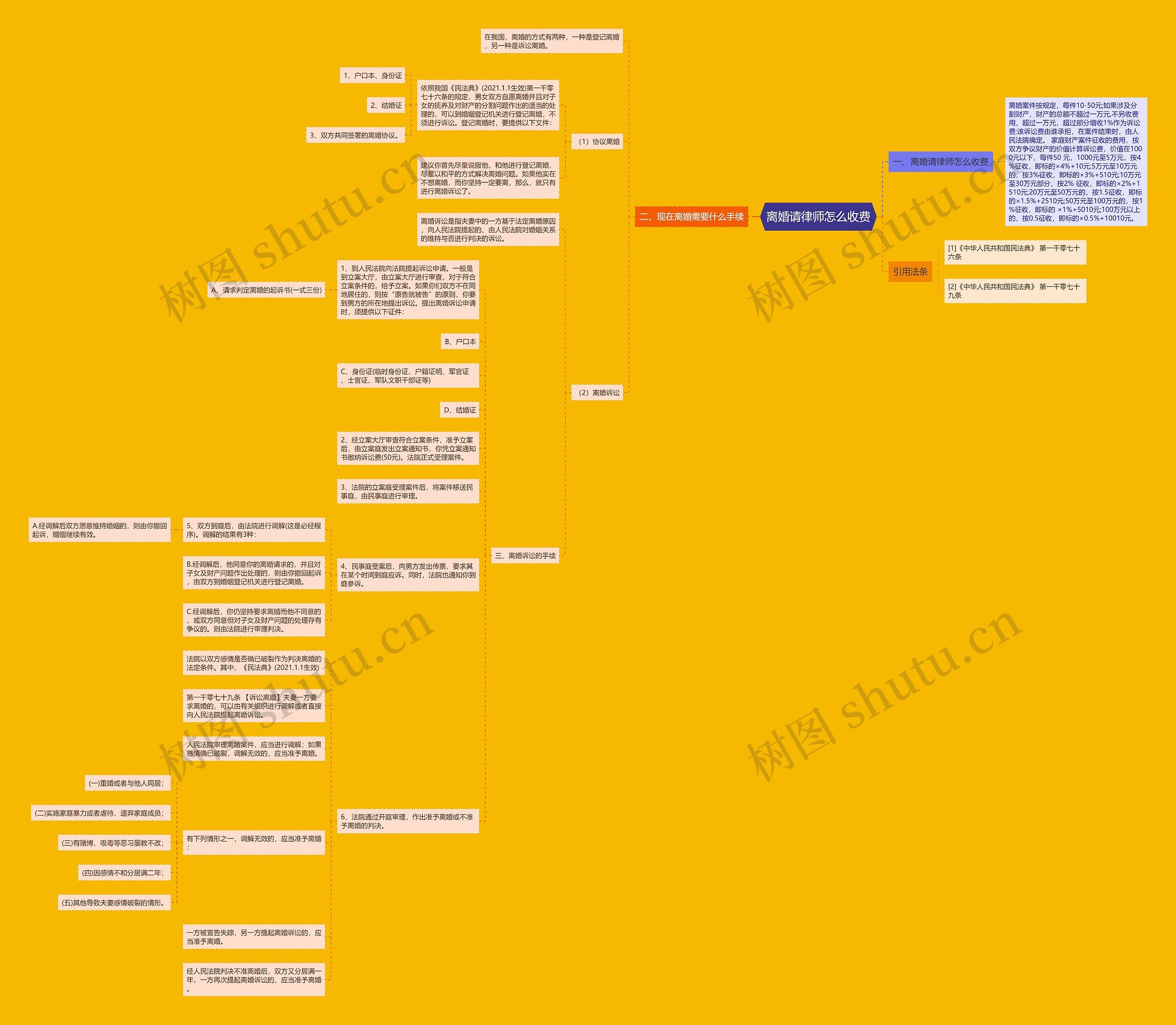 离婚请律师怎么收费思维导图