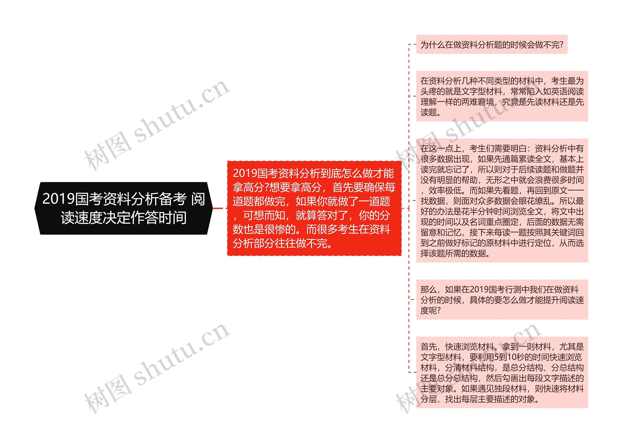 2019国考资料分析备考 阅读速度决定作答时间思维导图